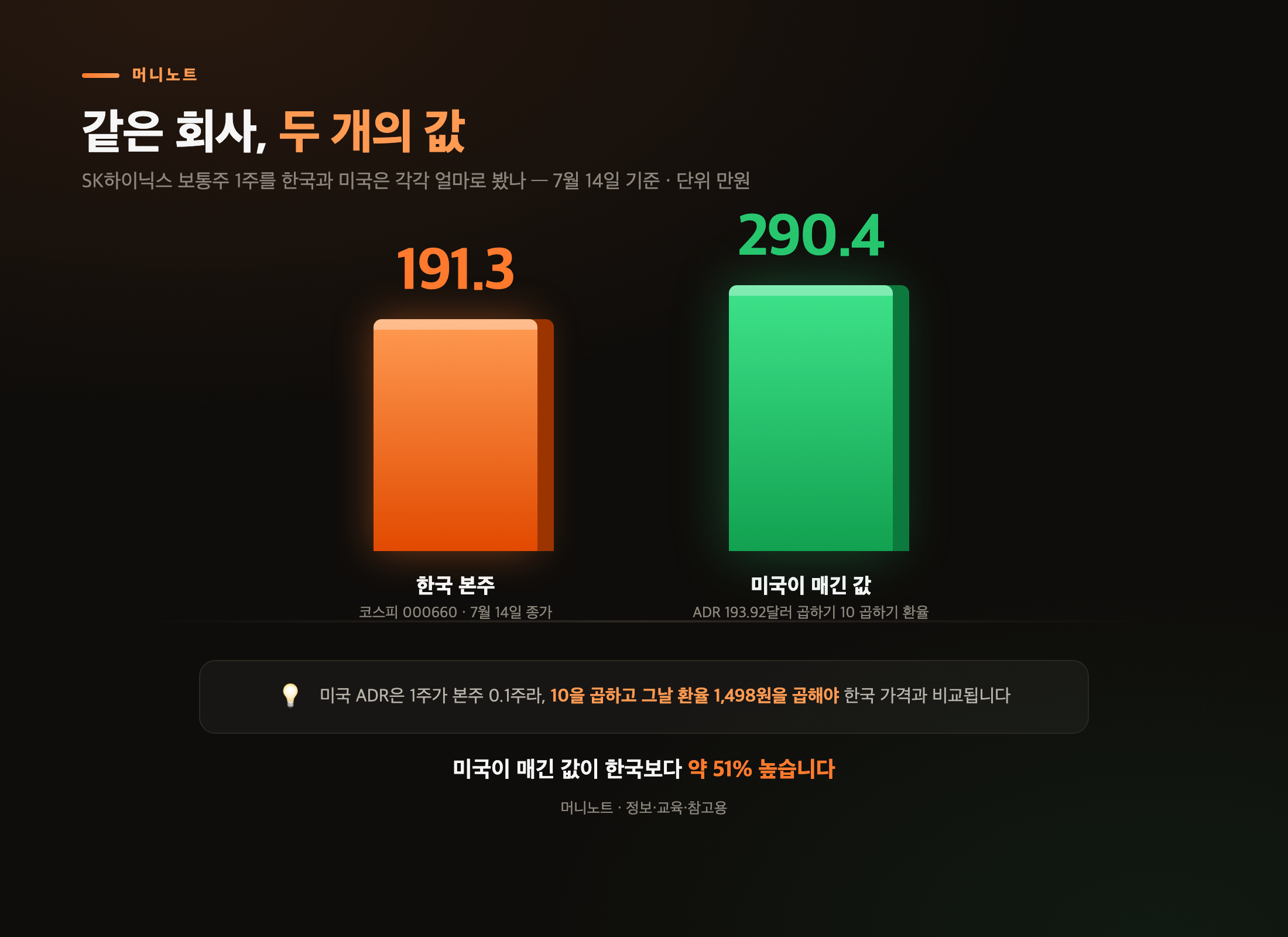 한국과 미국이 매긴 SK하이닉스 값
