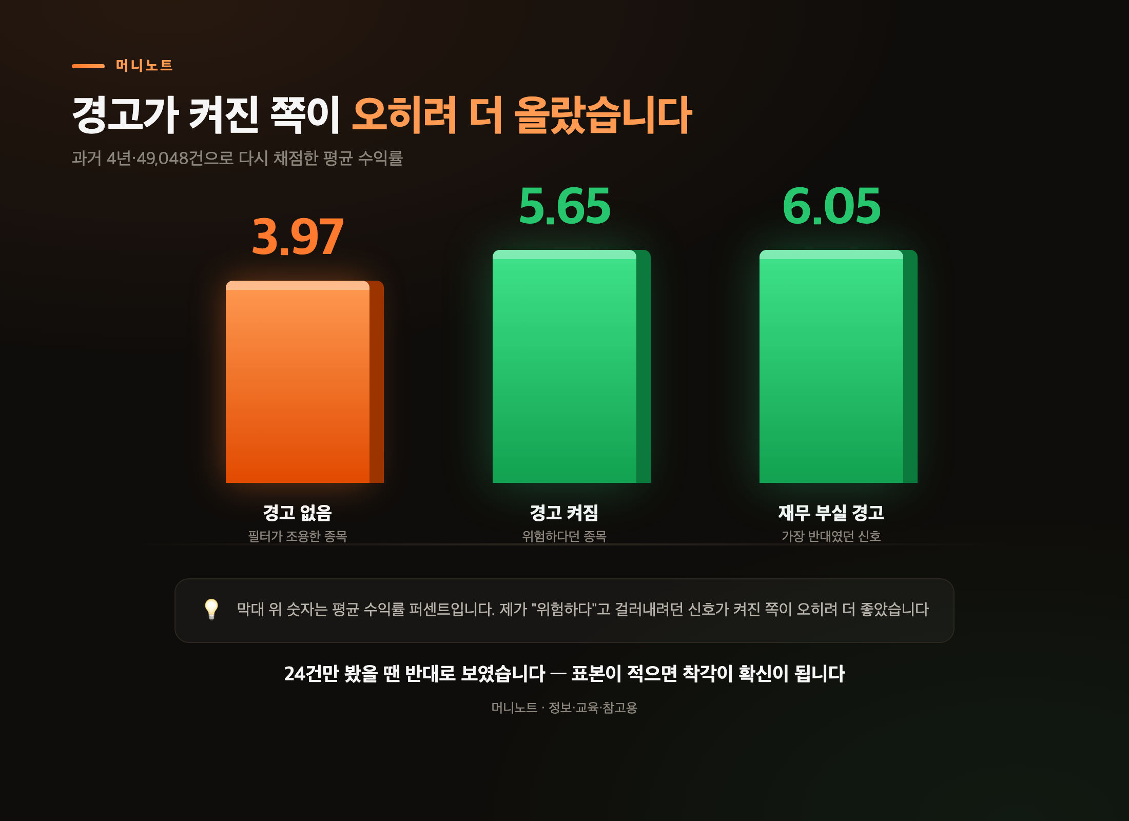 경고가 켜진 쪽이 오히려 더 올랐다