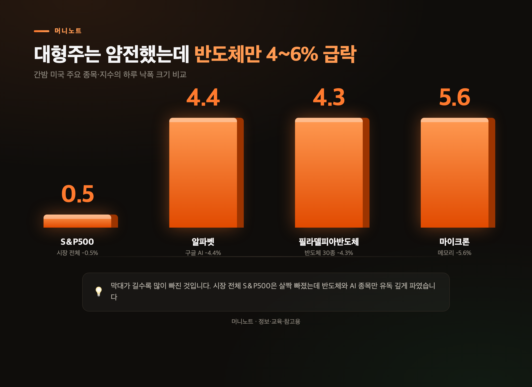 간밤 미국 — 반도체만 유독 크게 빠졌다