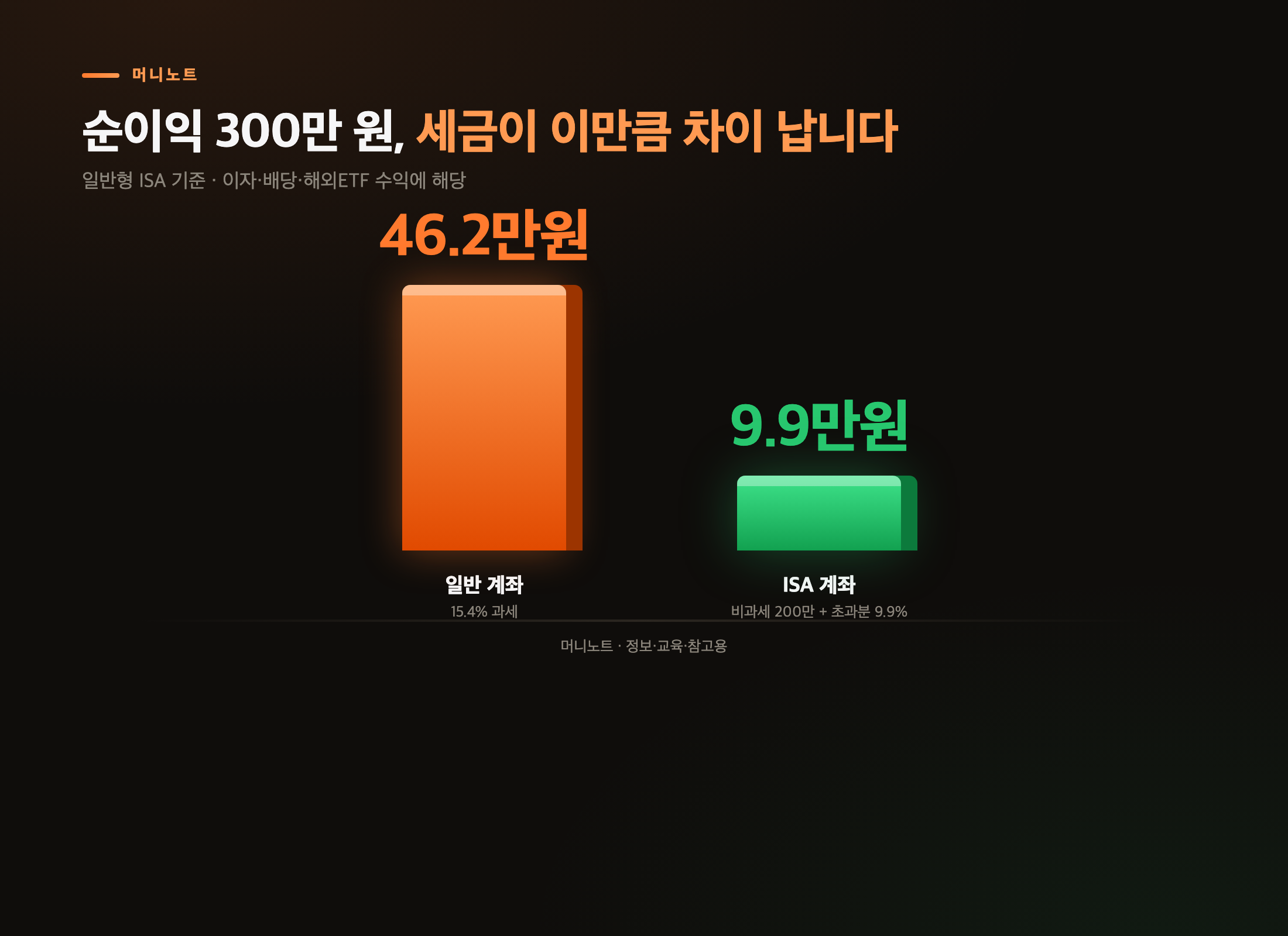 일반계좌와 ISA, 세금이 얼마나 다를까
