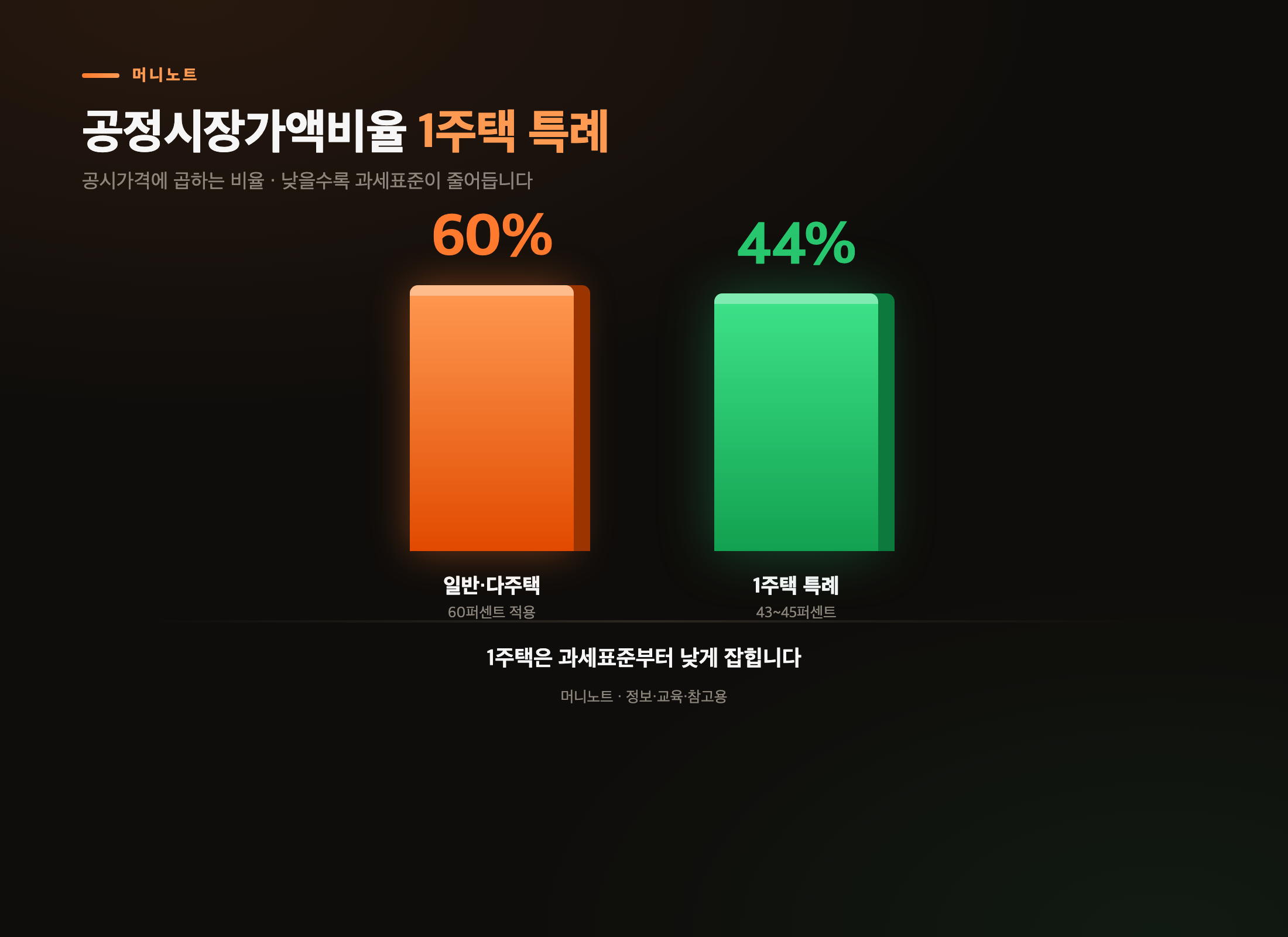 1주택 공정시장가액비율 특례
