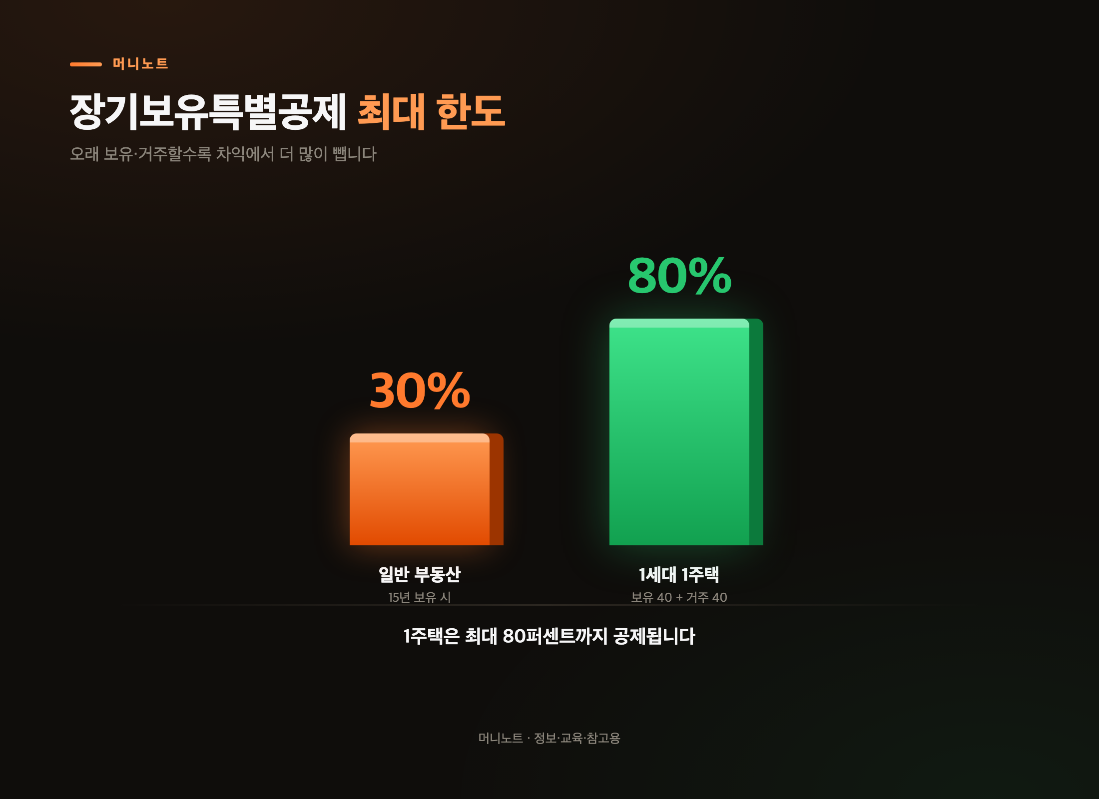 장기보유특별공제 최대 한도