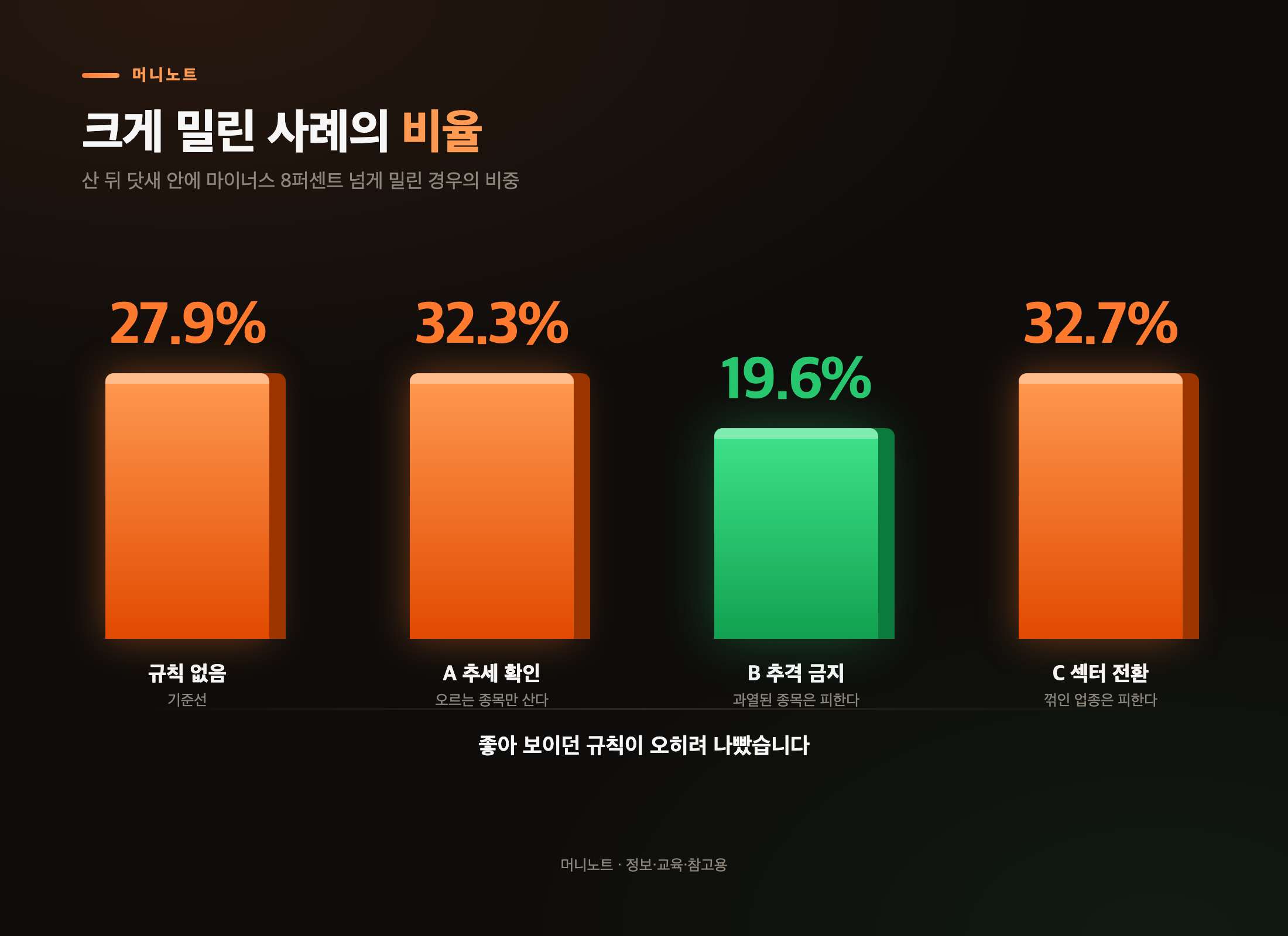 세 가지 진입 규칙 검증 결과