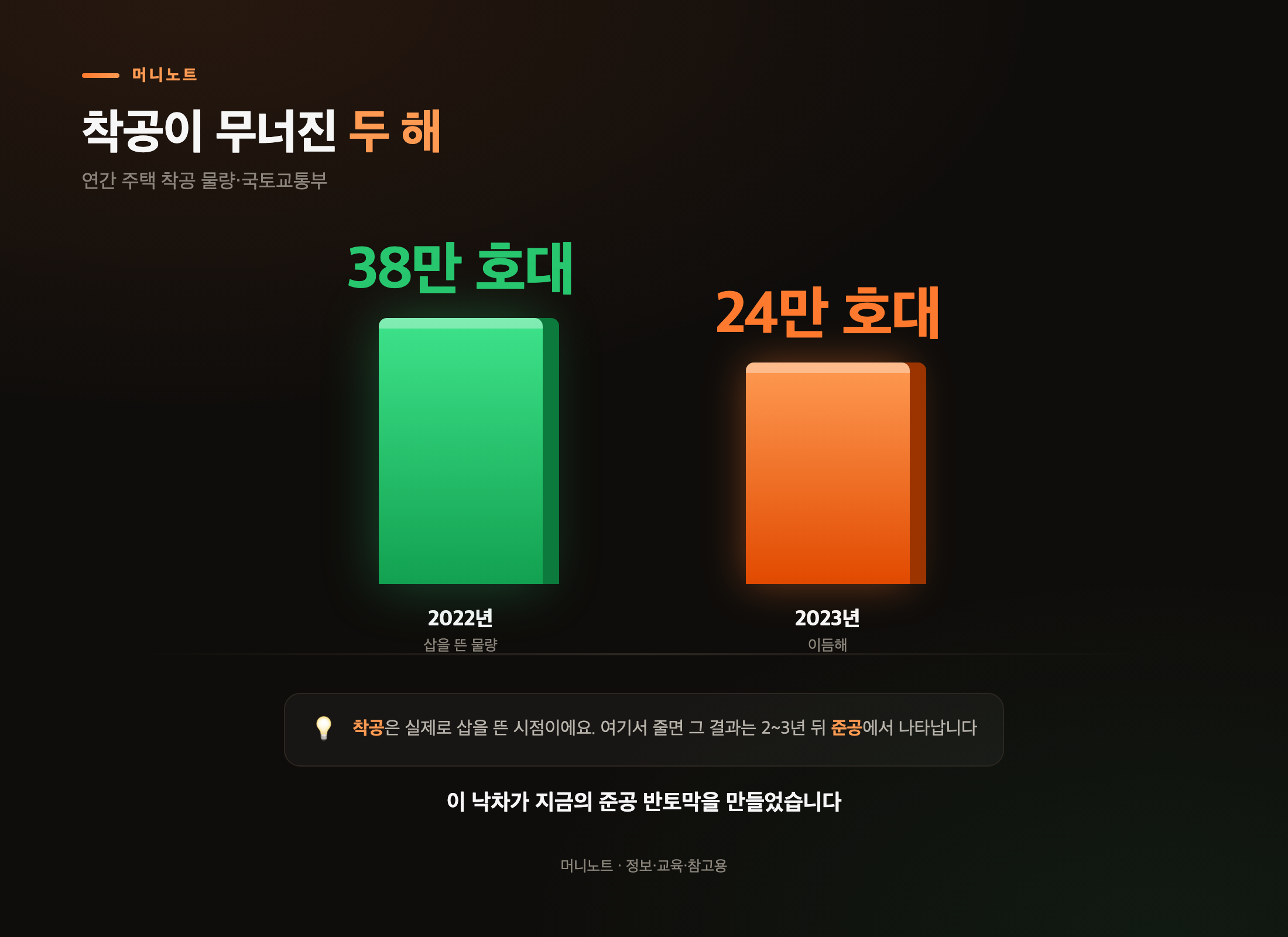 착공이 무너진 두 해