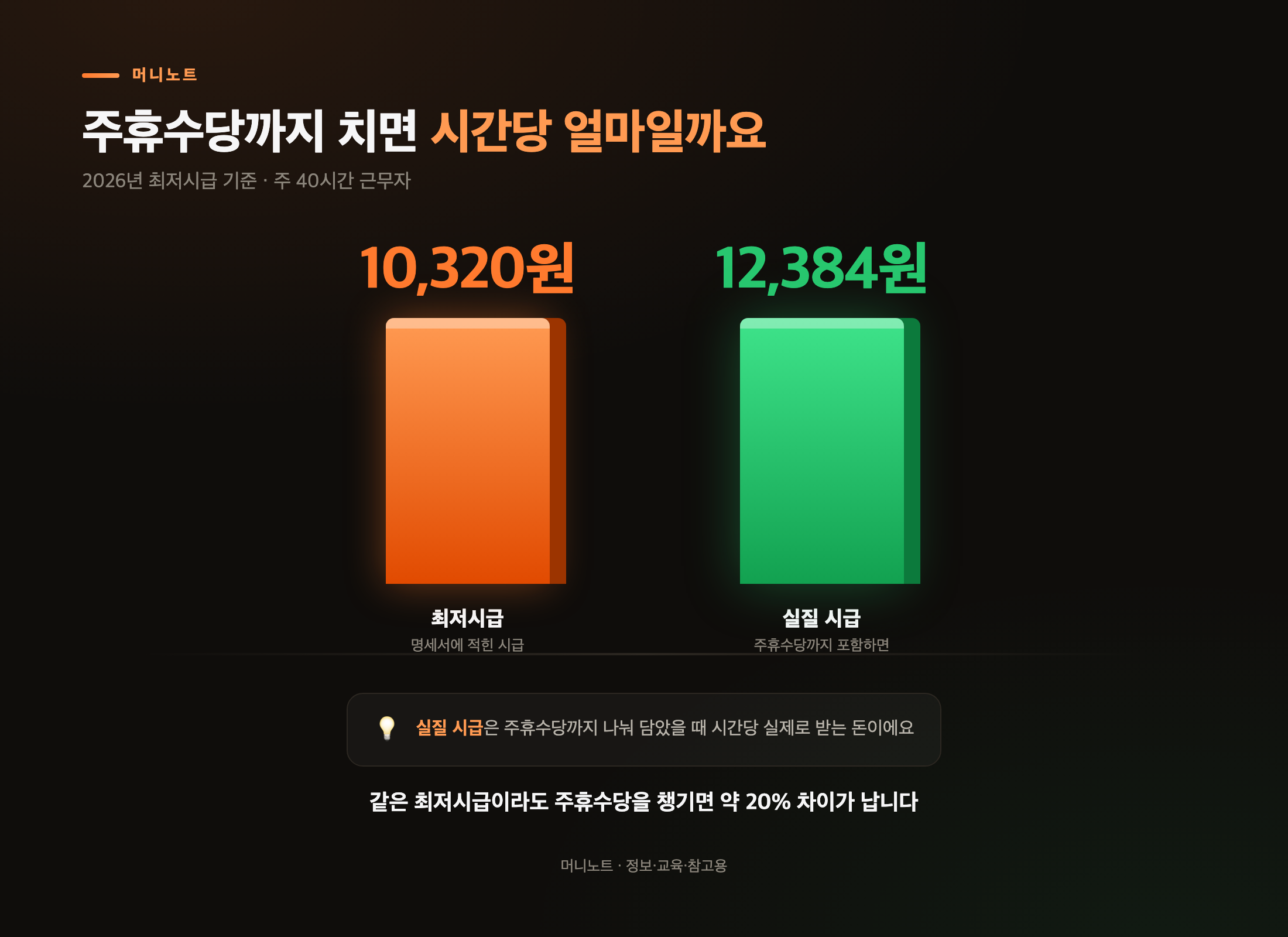 최저시급과 실질시급