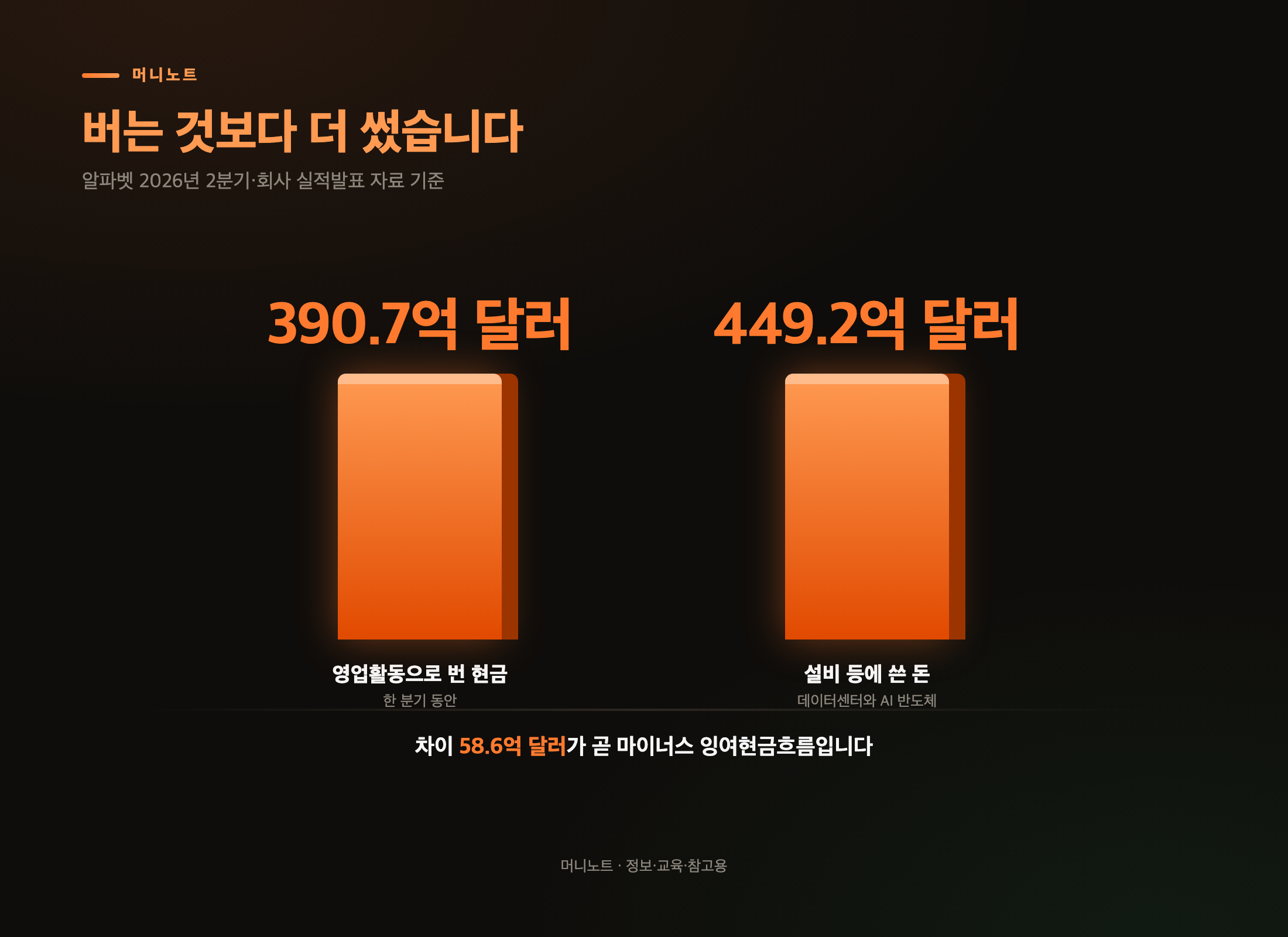 알파벳 2분기 영업활동 현금과 설비투자 비교