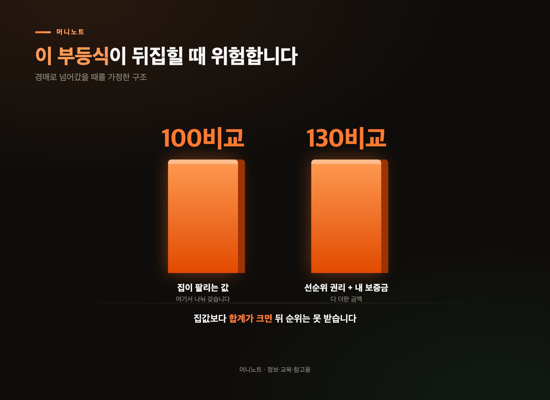 보증금이 위험해지는 조건