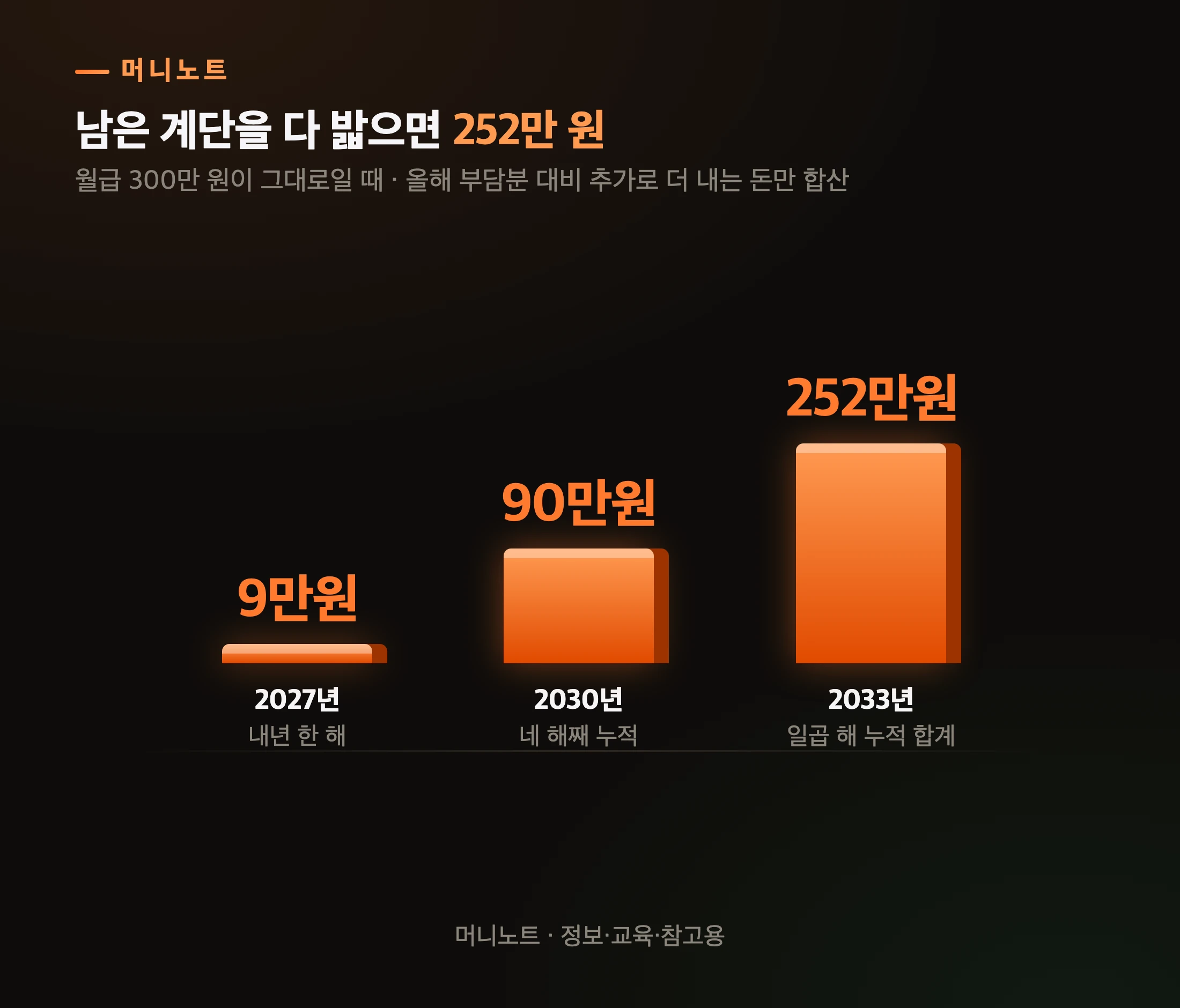 남은 7년간 추가로 내는 돈 누적