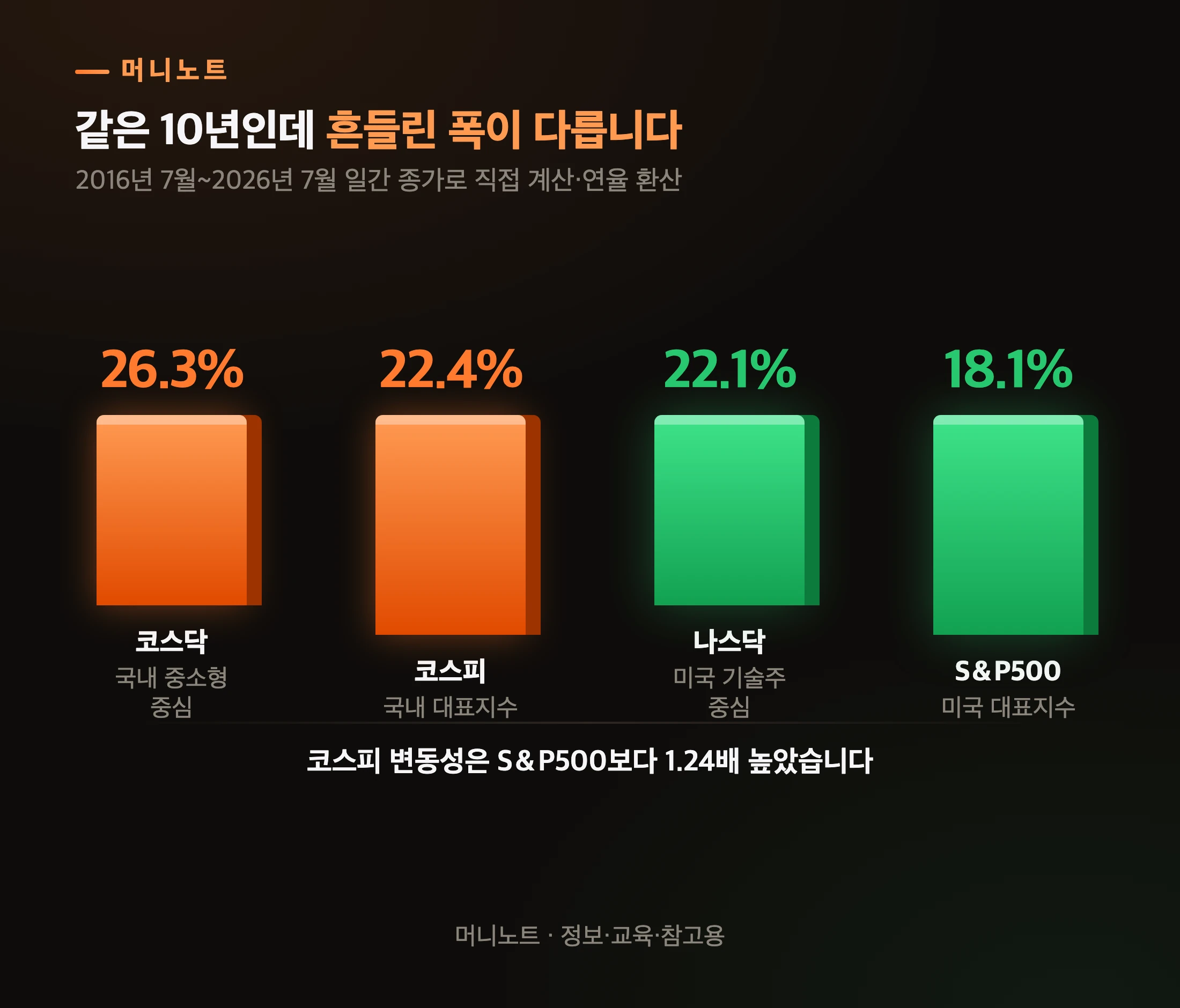 연율 변동성 비교