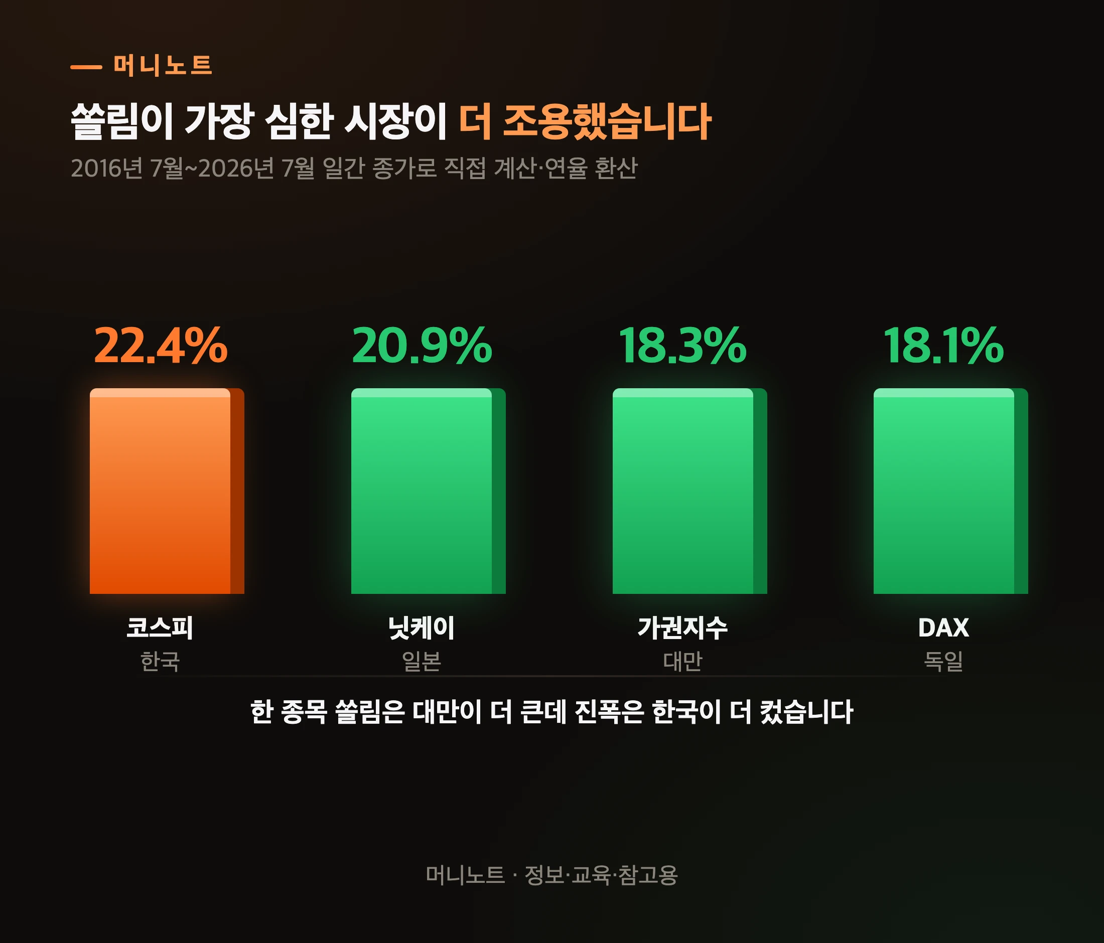 주요국 지수 변동성 비교