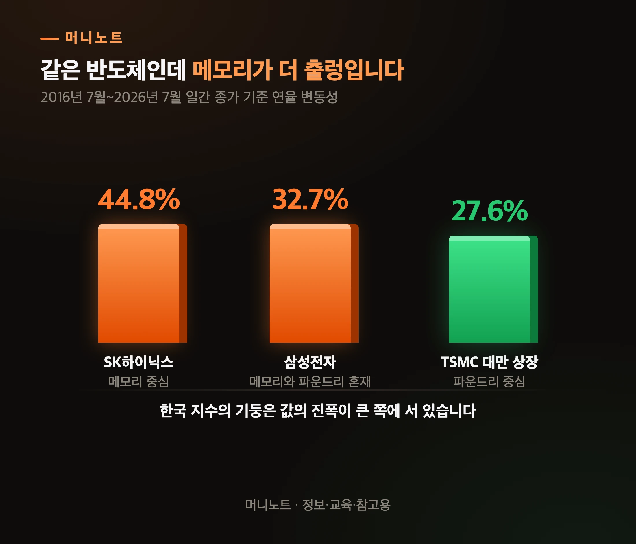 메모리와 파운드리 변동성 비교