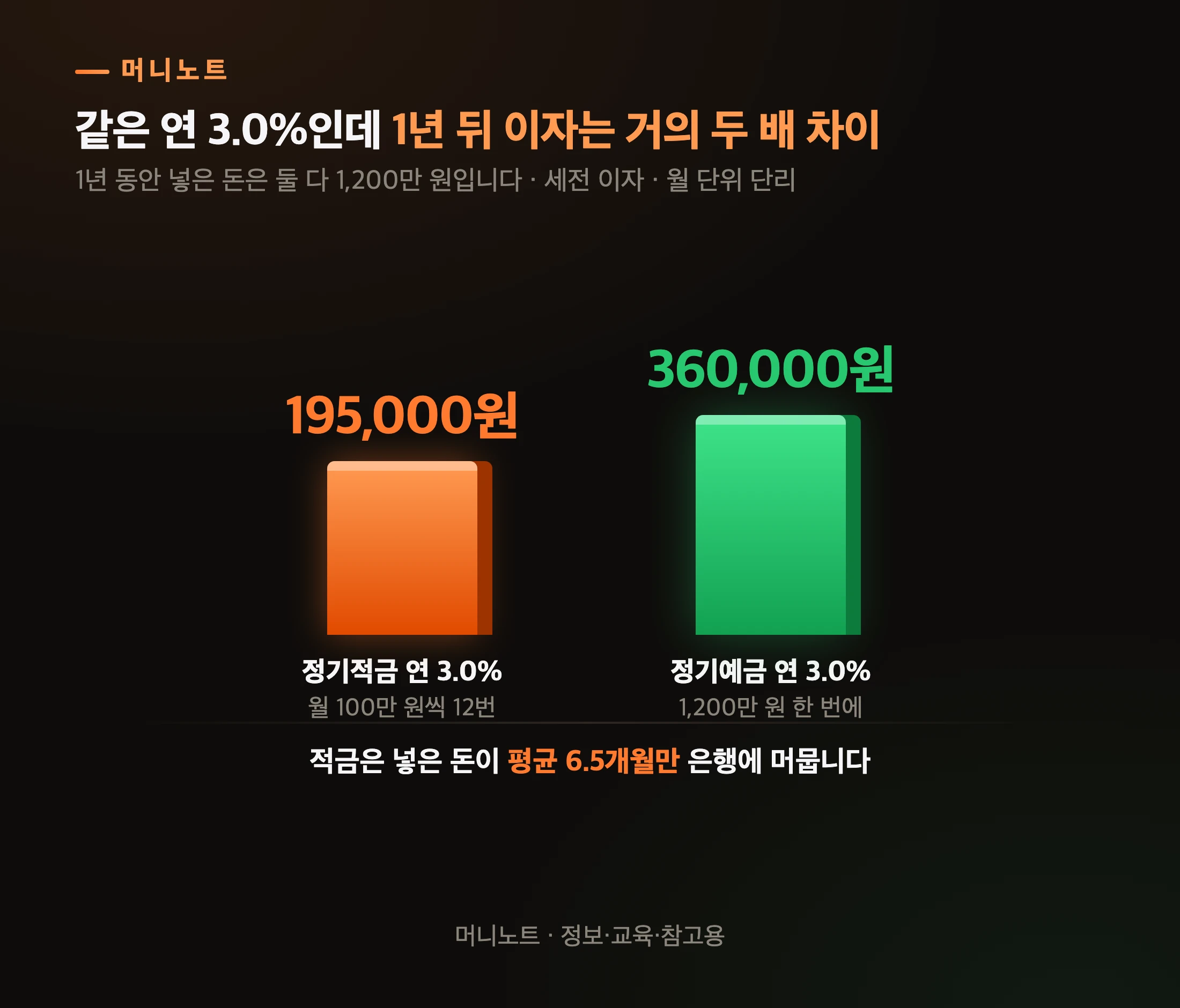 같은 금리 3%의 적금과 예금 이자 비교