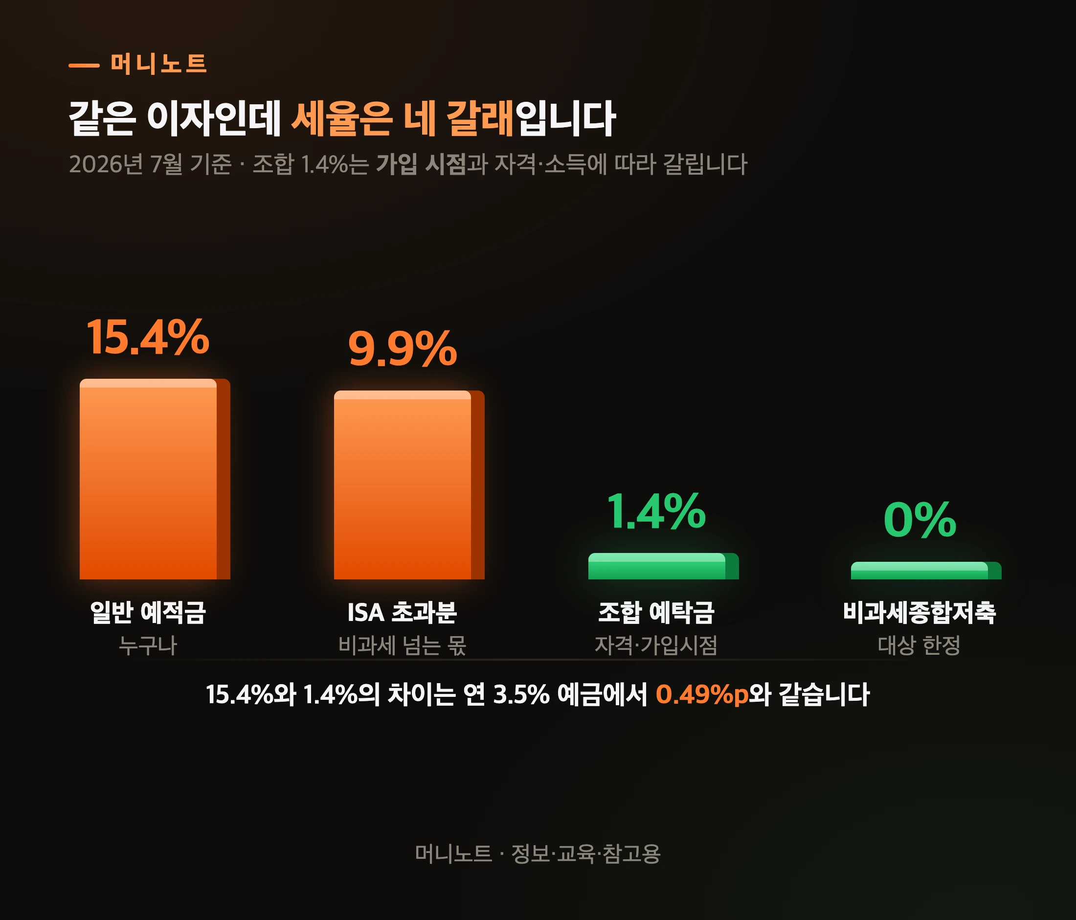 계좌 종류별 이자소득 세율 비교