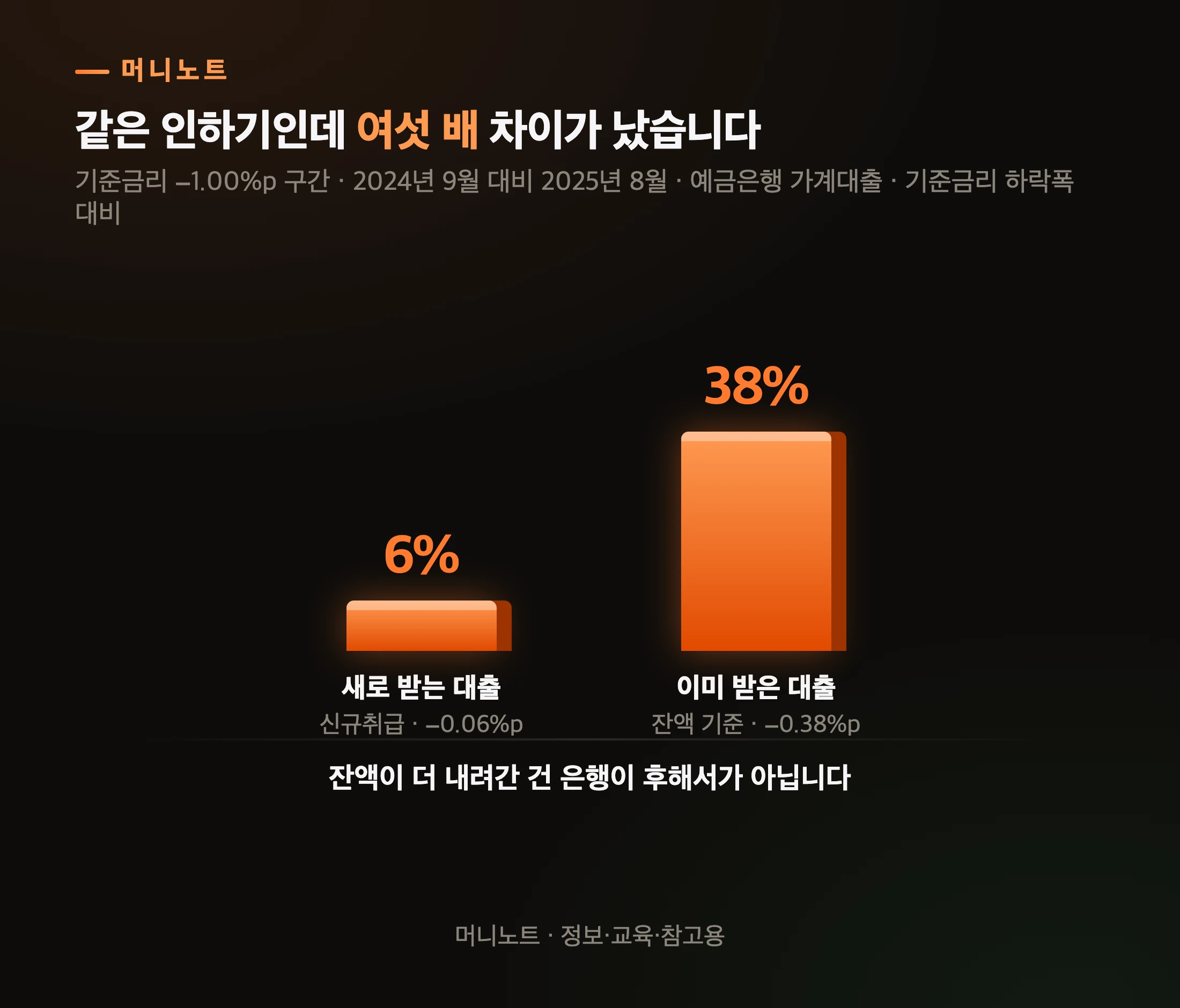 새로 받는 대출과 이미 받은 대출이 내려간 정도