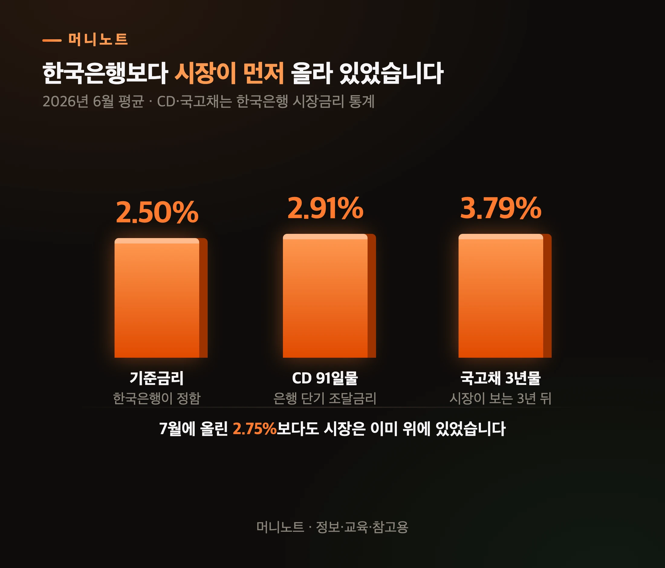 시장금리가 기준금리보다 위에 있었습니다
