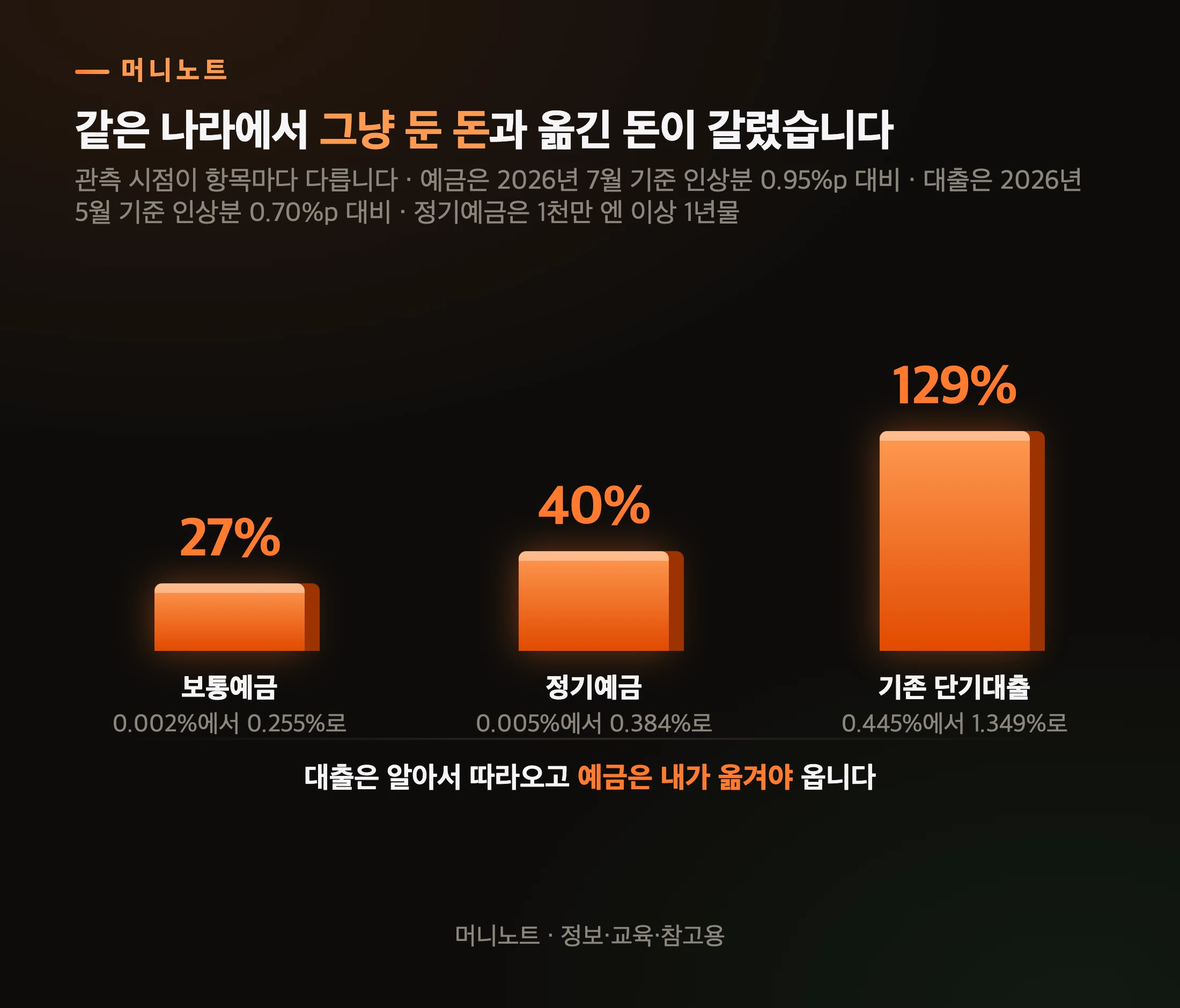 일본 보통예금과 정기예금의 반영률