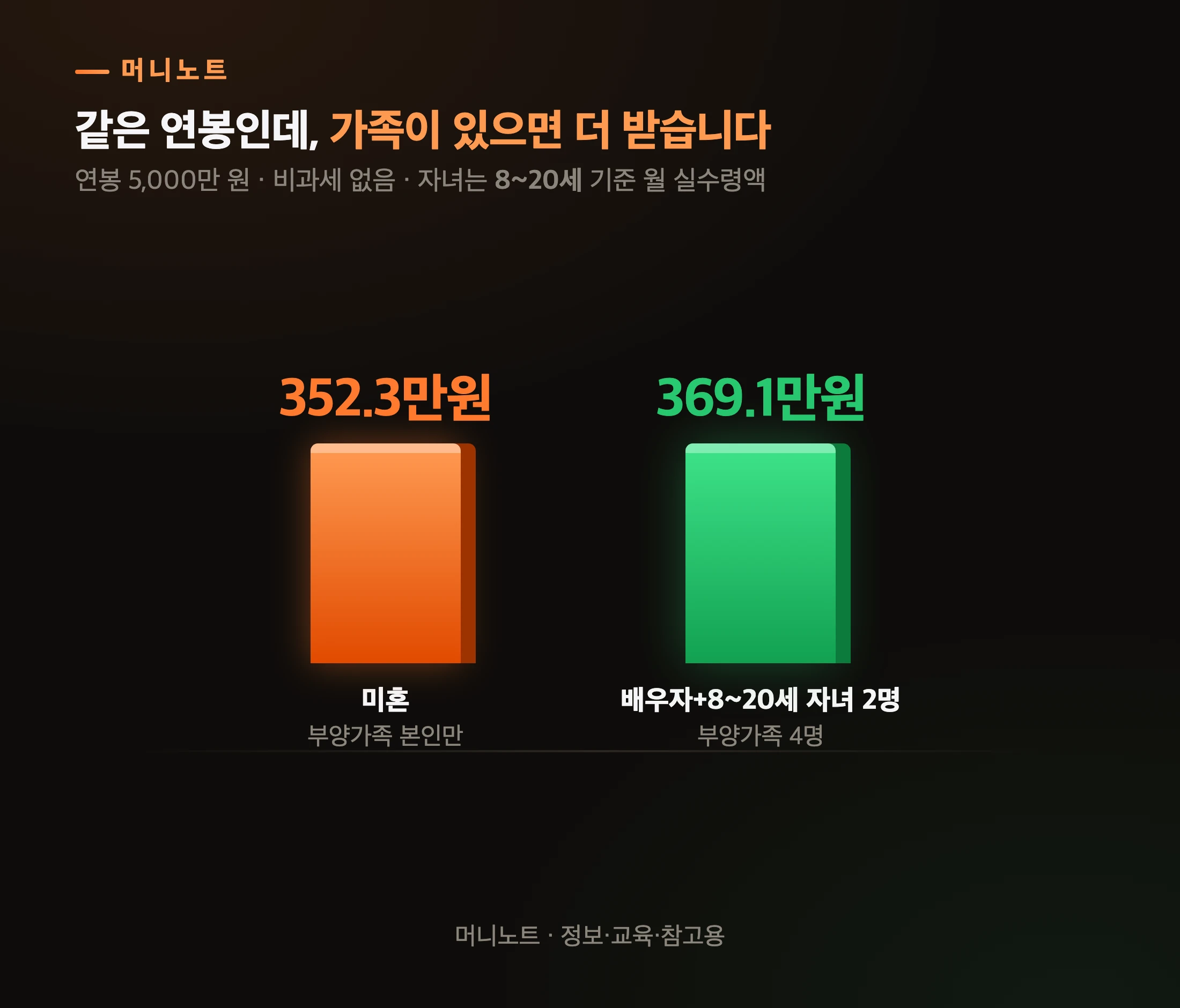 가족 구성에 따라 실수령액이 달라집니다