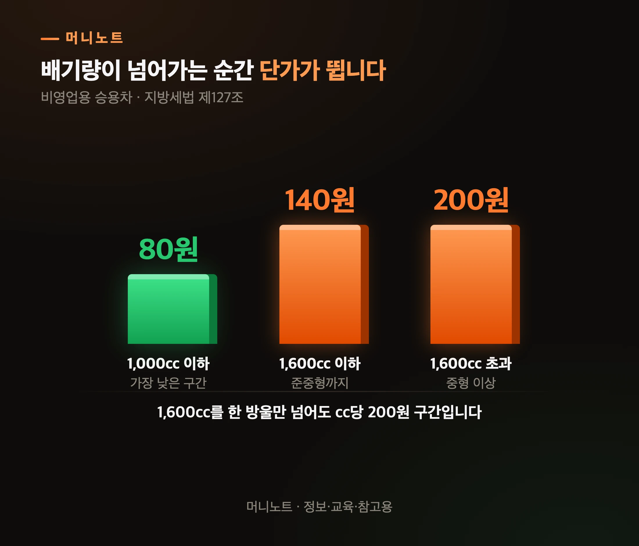 배기량 구간별 cc당 자동차세
