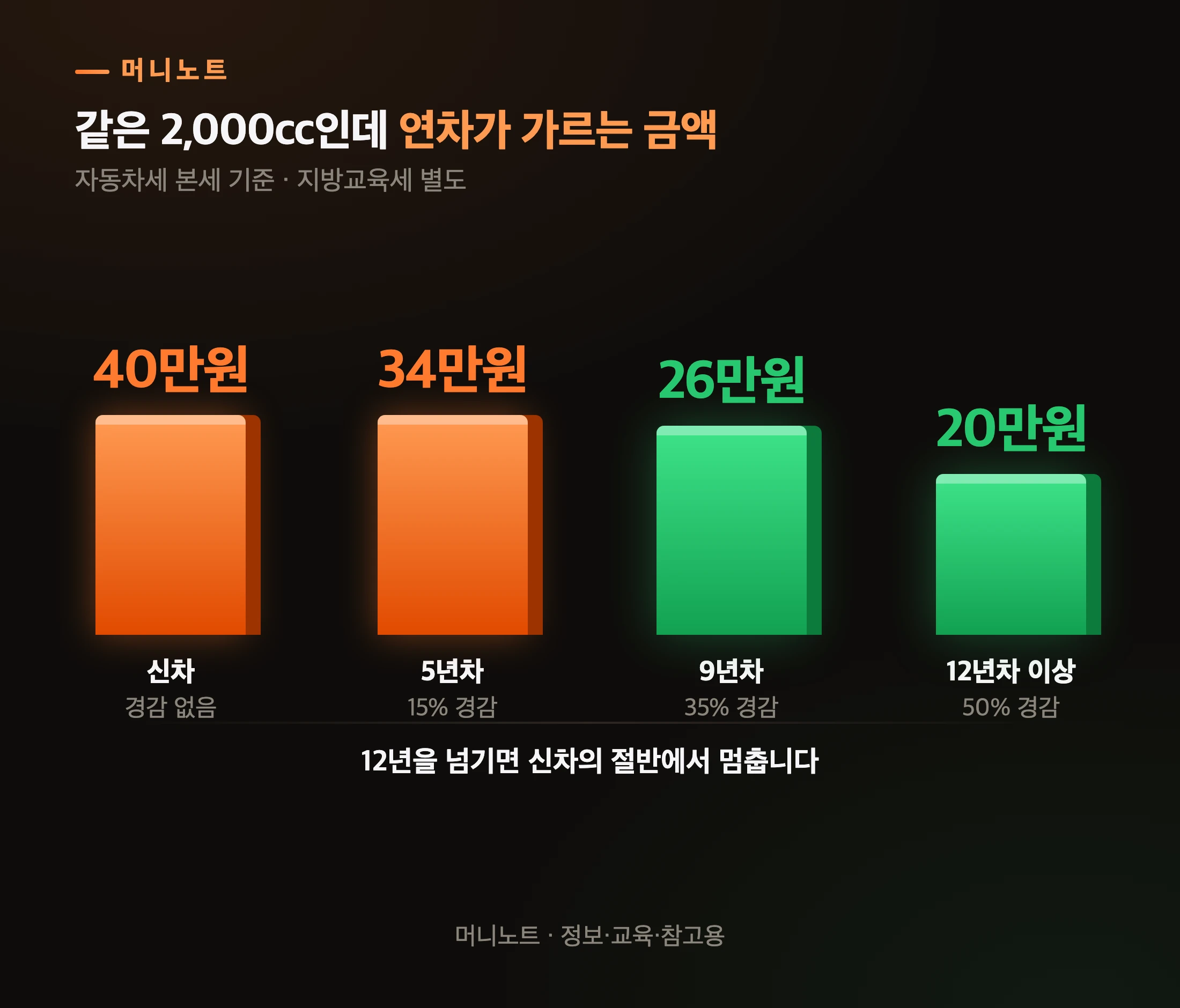 차령별 자동차세 본세