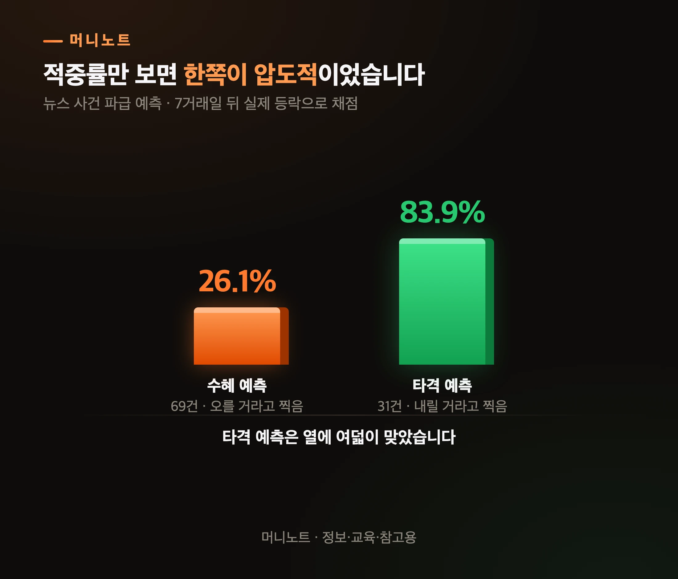 수혜 예측과 타격 예측의 적중률