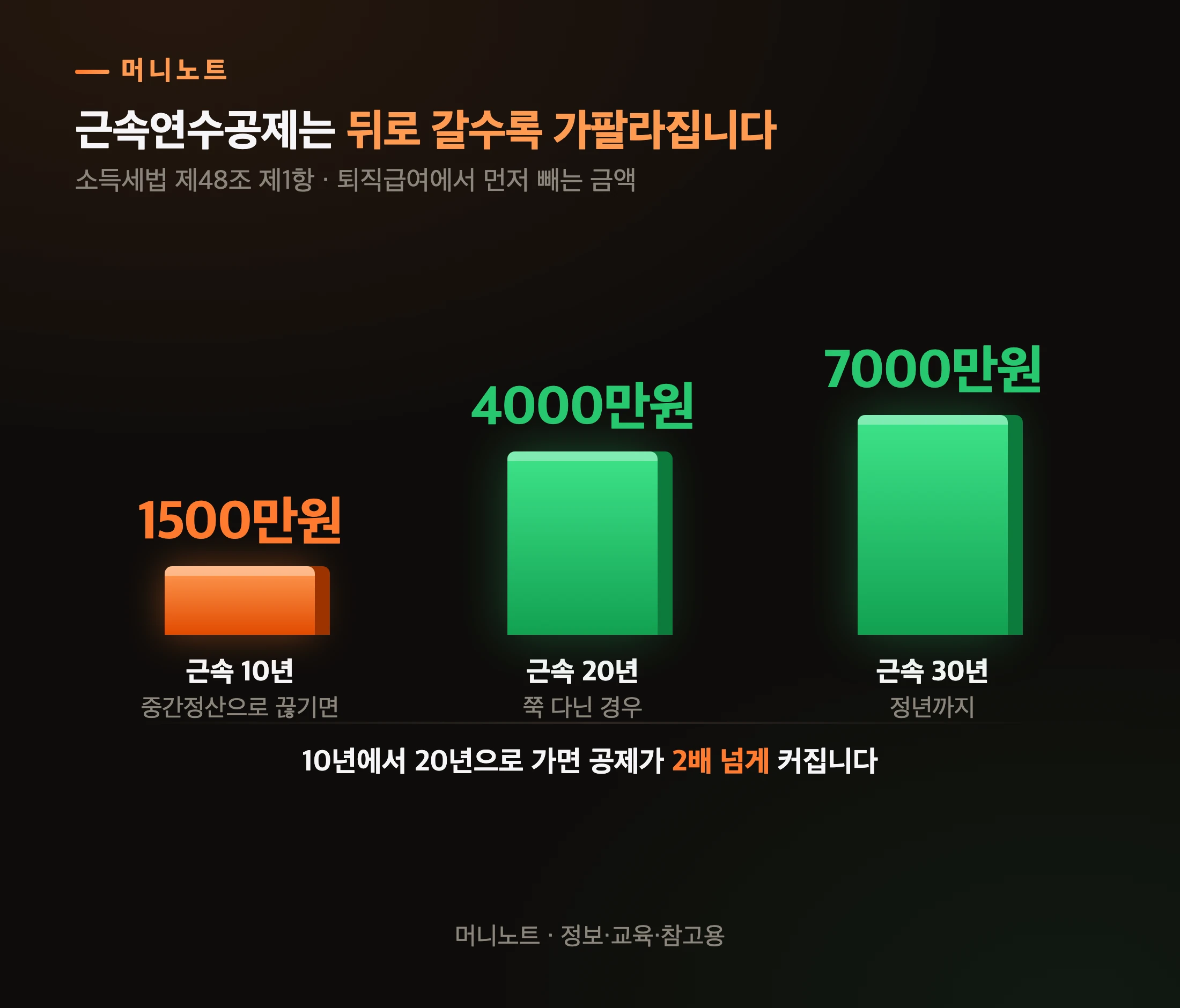근속연수별 근속연수공제