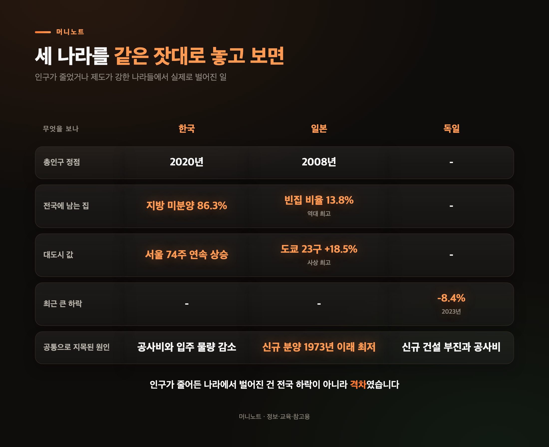 세 나라를 같은 잣대로 놓고 보면