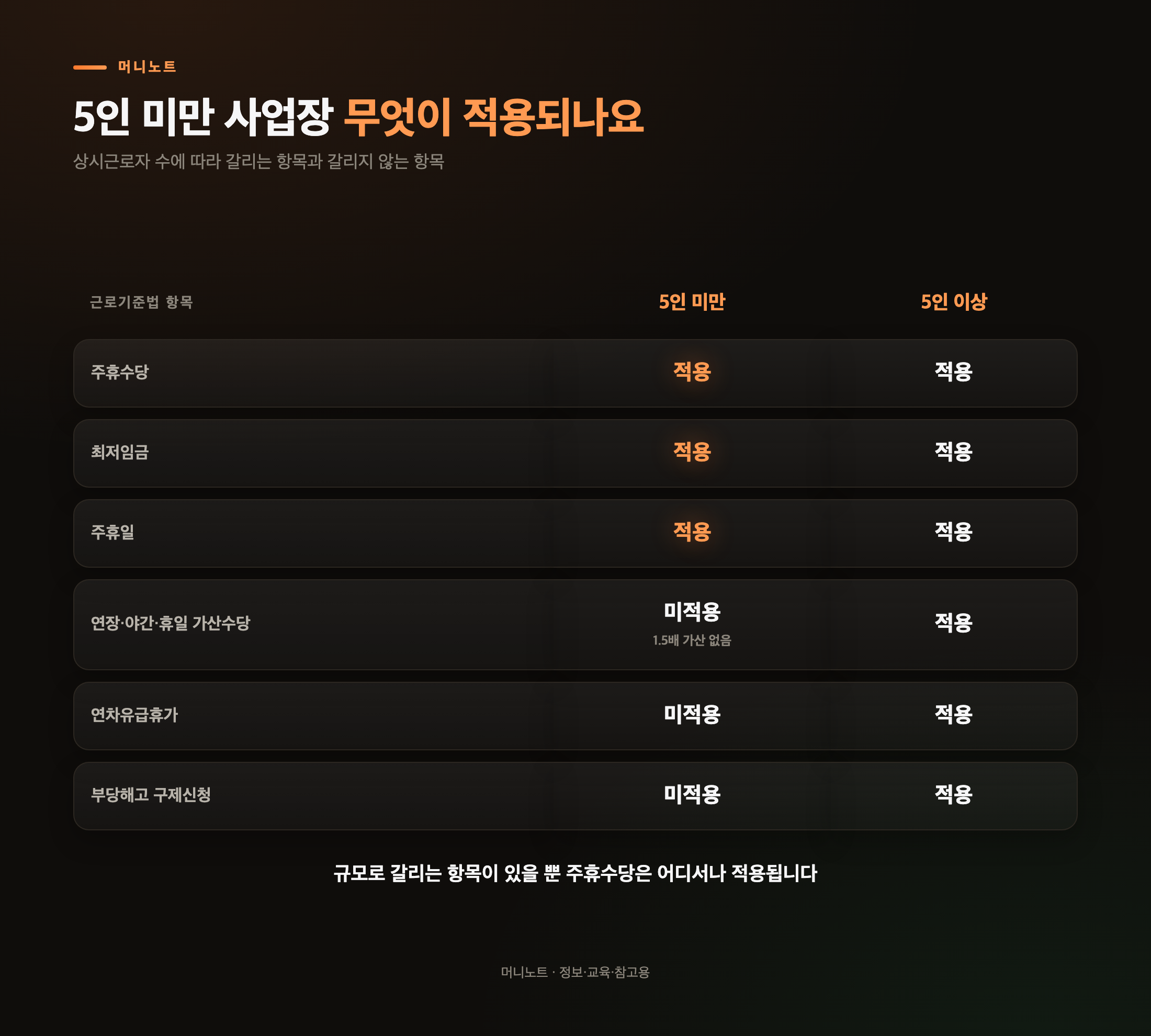 5인 미만 사업장에 적용되는 것