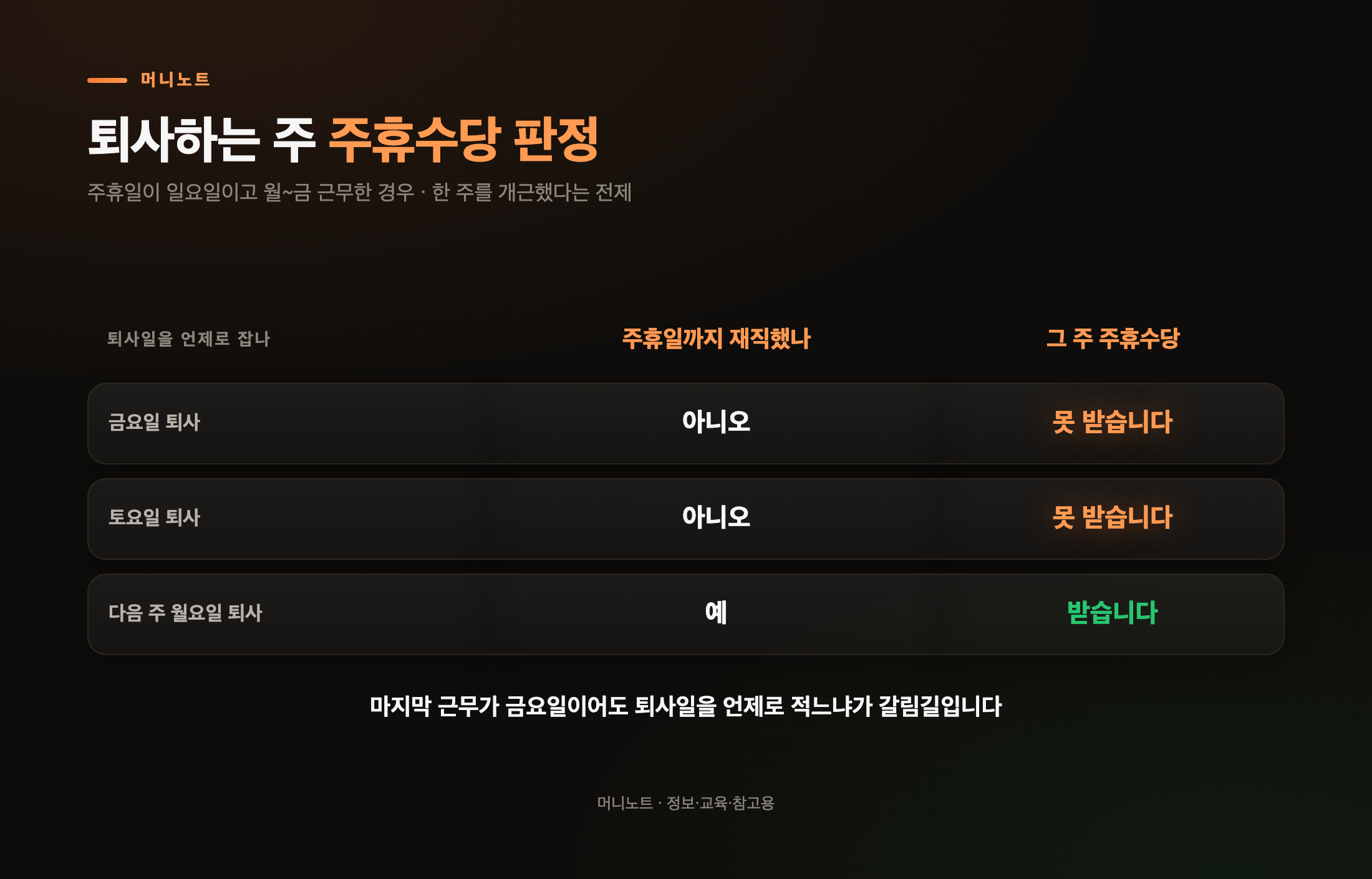 퇴사 시 주휴수당 판정