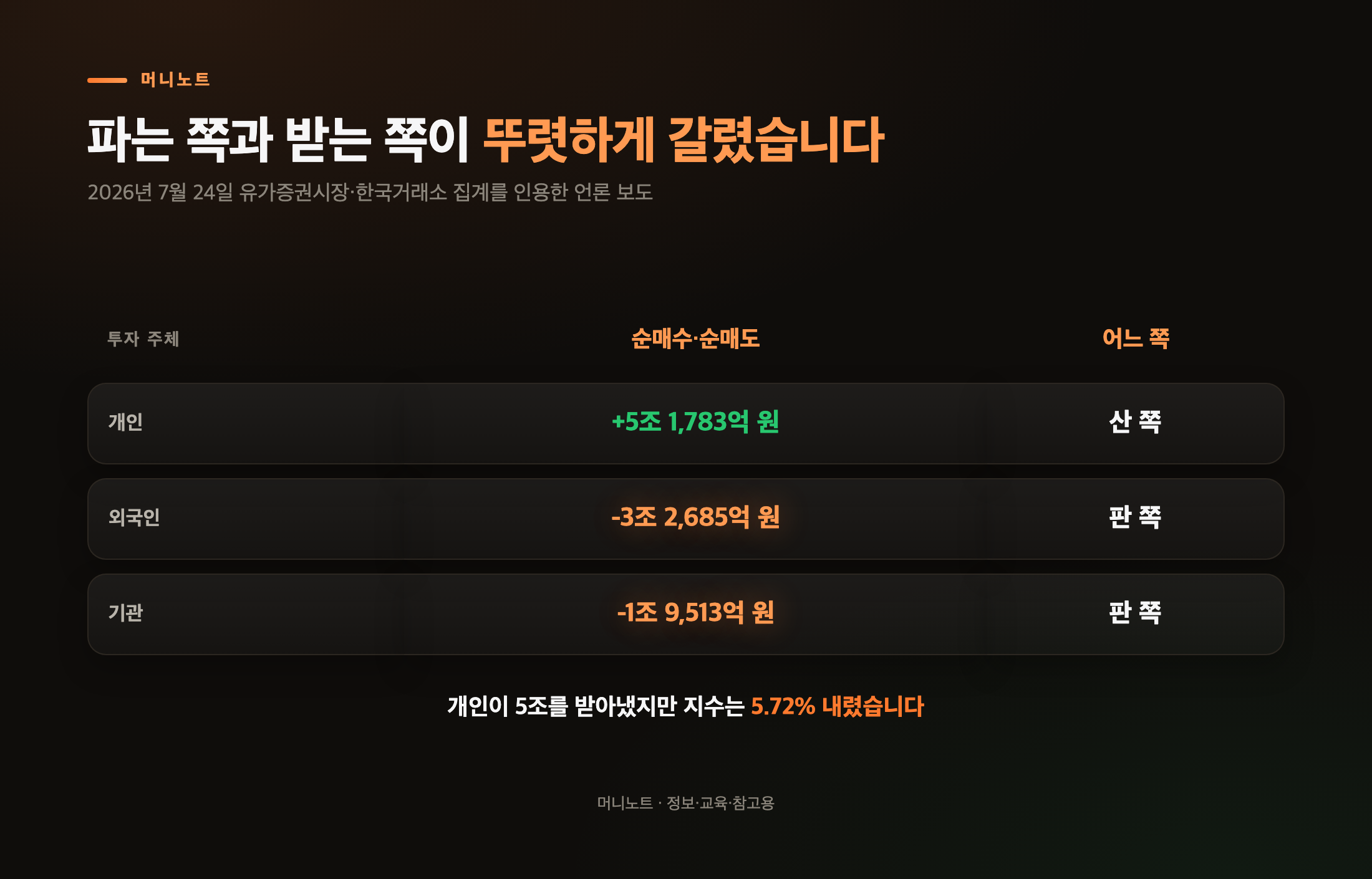 7월 24일 투자 주체별 순매수·순매도