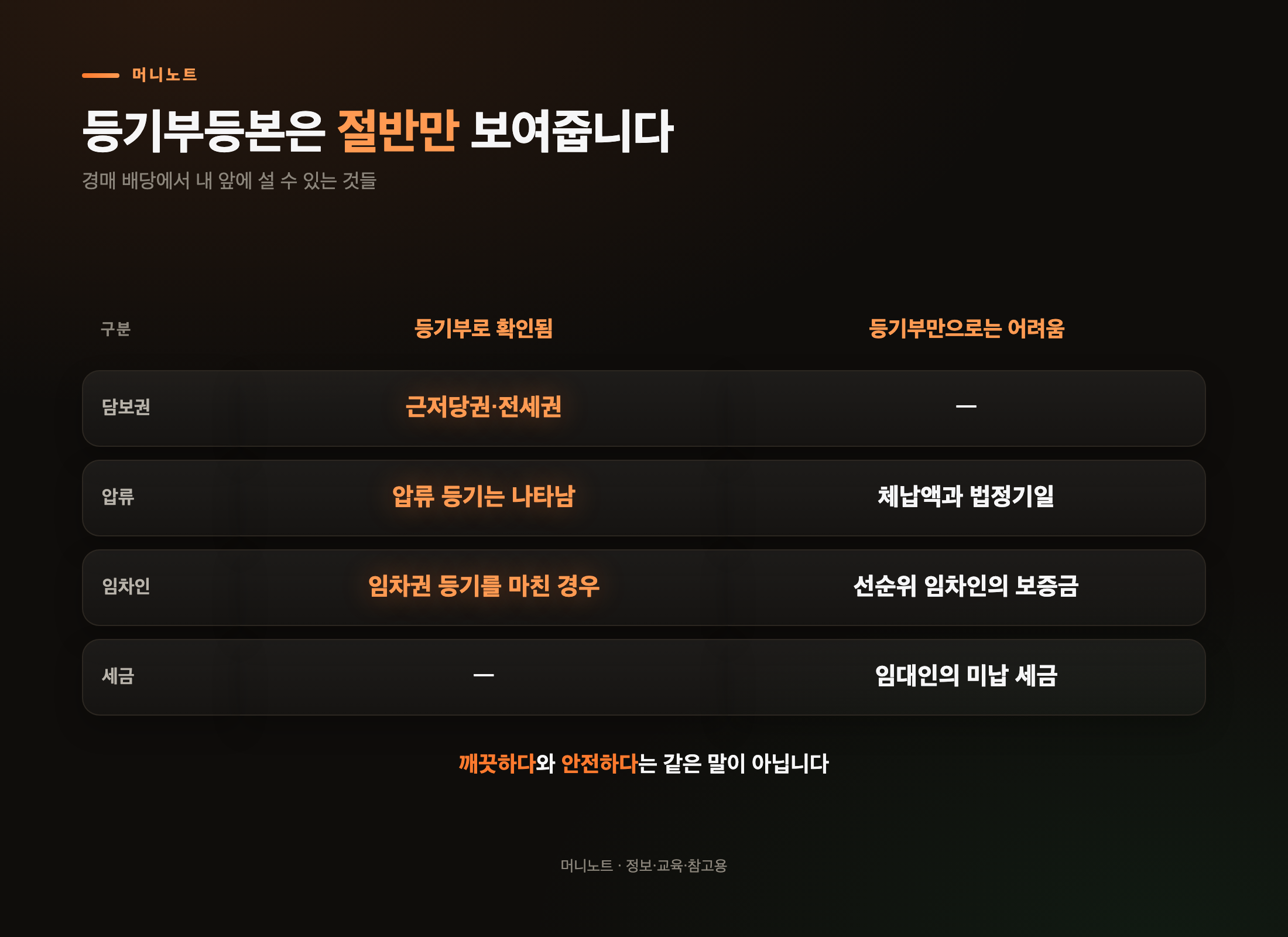 등기부등본으로 보이는 것과 보이지 않는 것