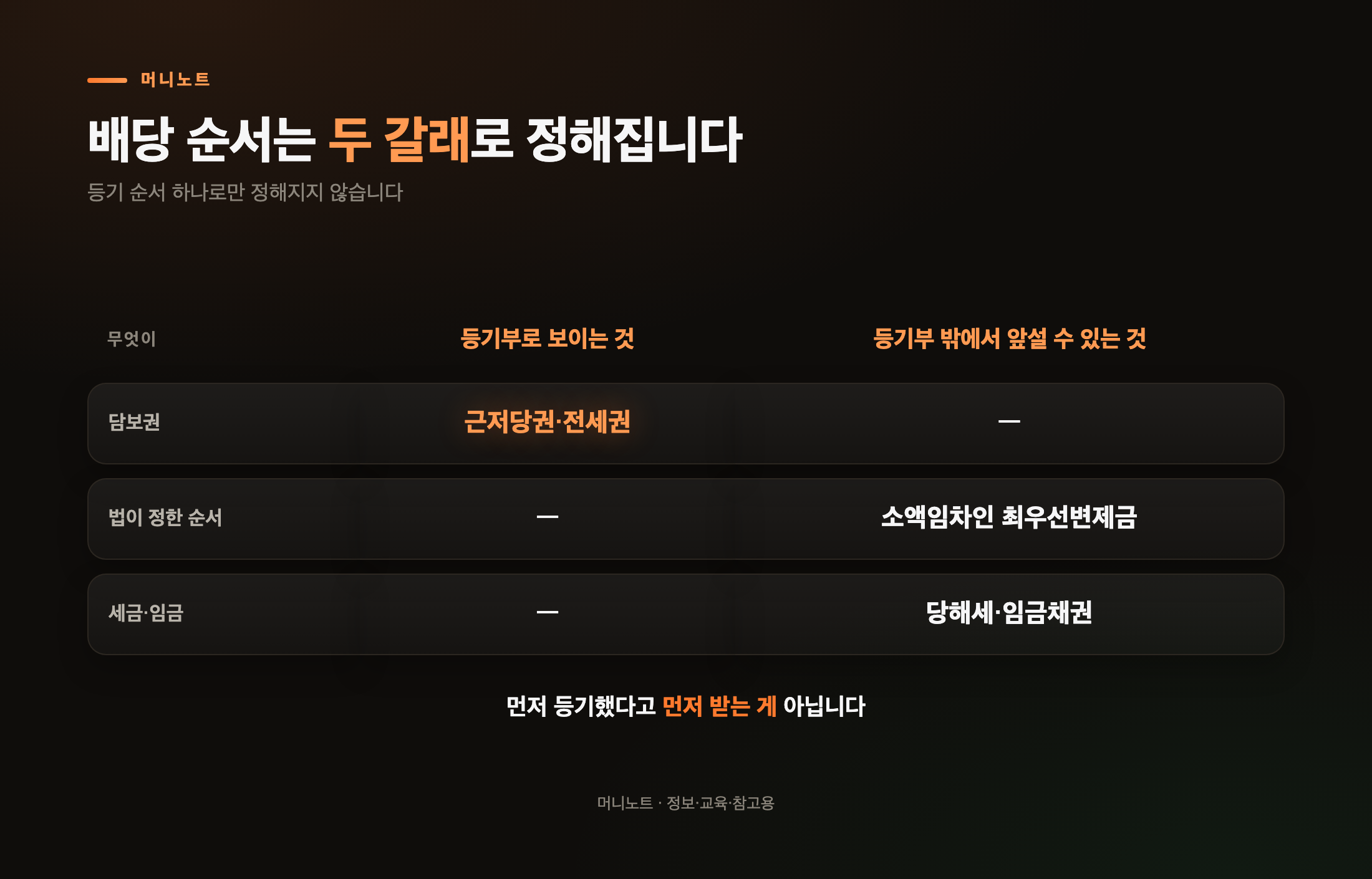 등기부로 보이는 권리와 등기부 밖에서 앞서는 것