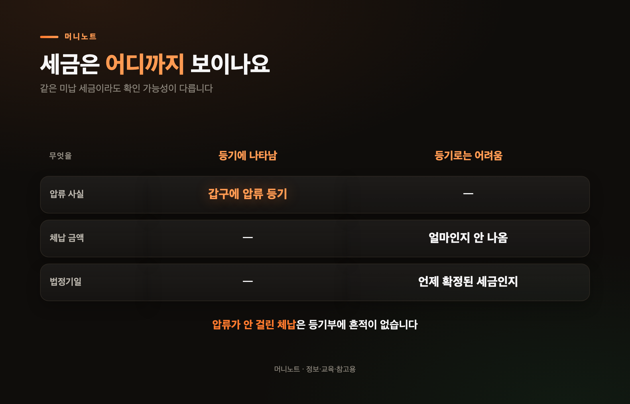 등기부로 보이는 것과 어려운 것