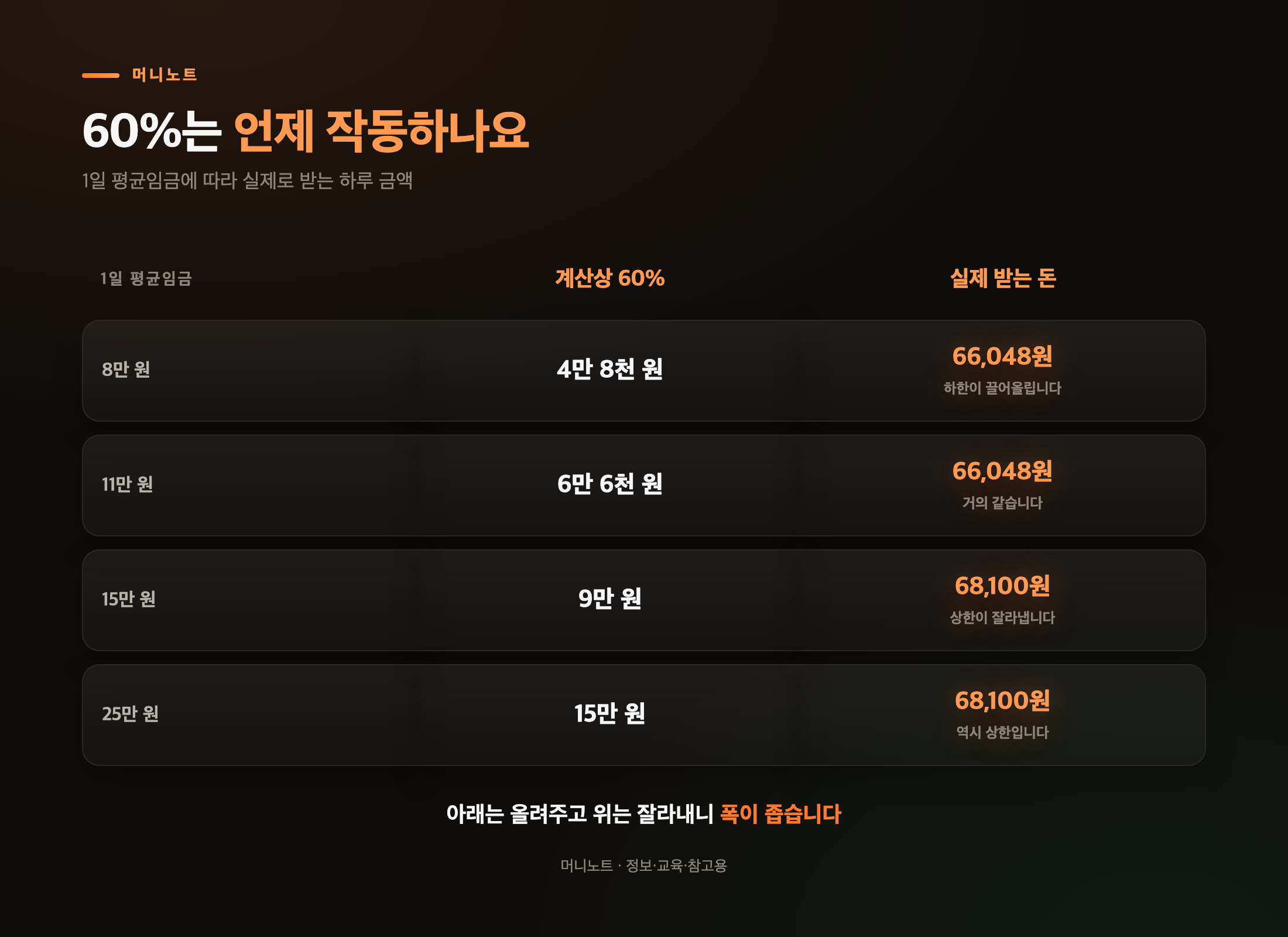 평균임금별 실제 지급액