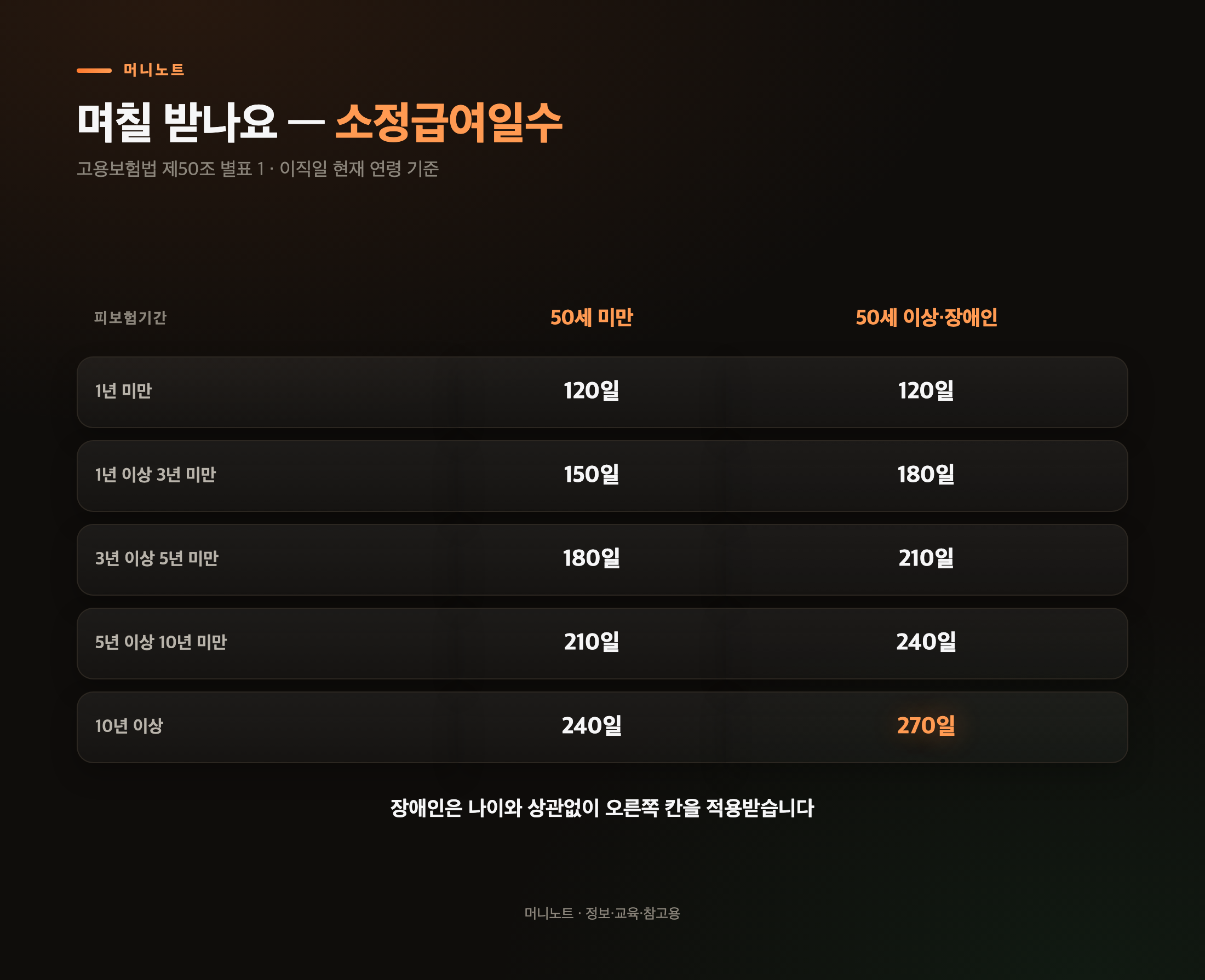 연령과 가입기간별 소정급여일수