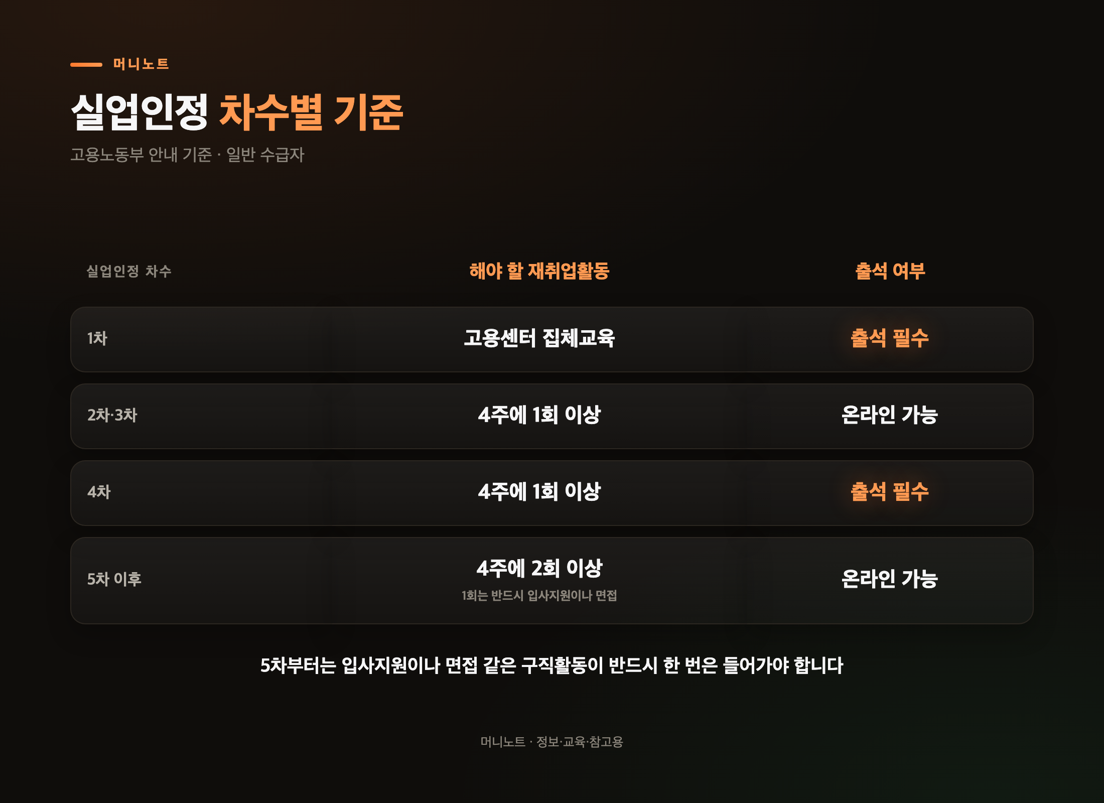 차수별 재취업활동 기준