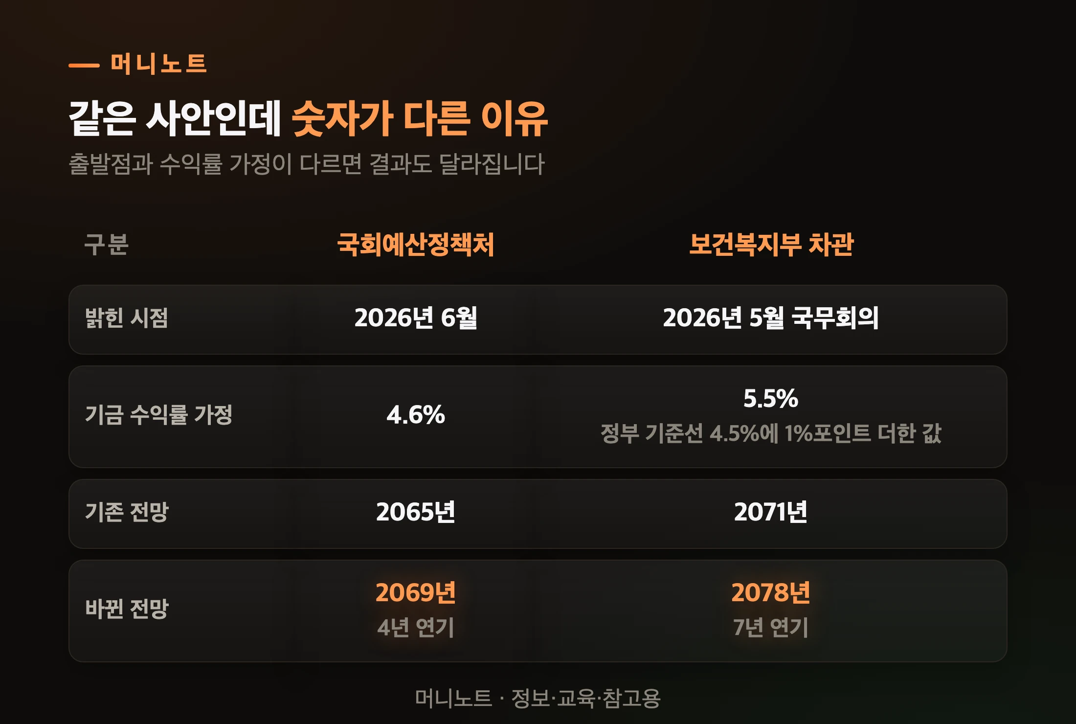 기관별 기금 소진 전망 비교