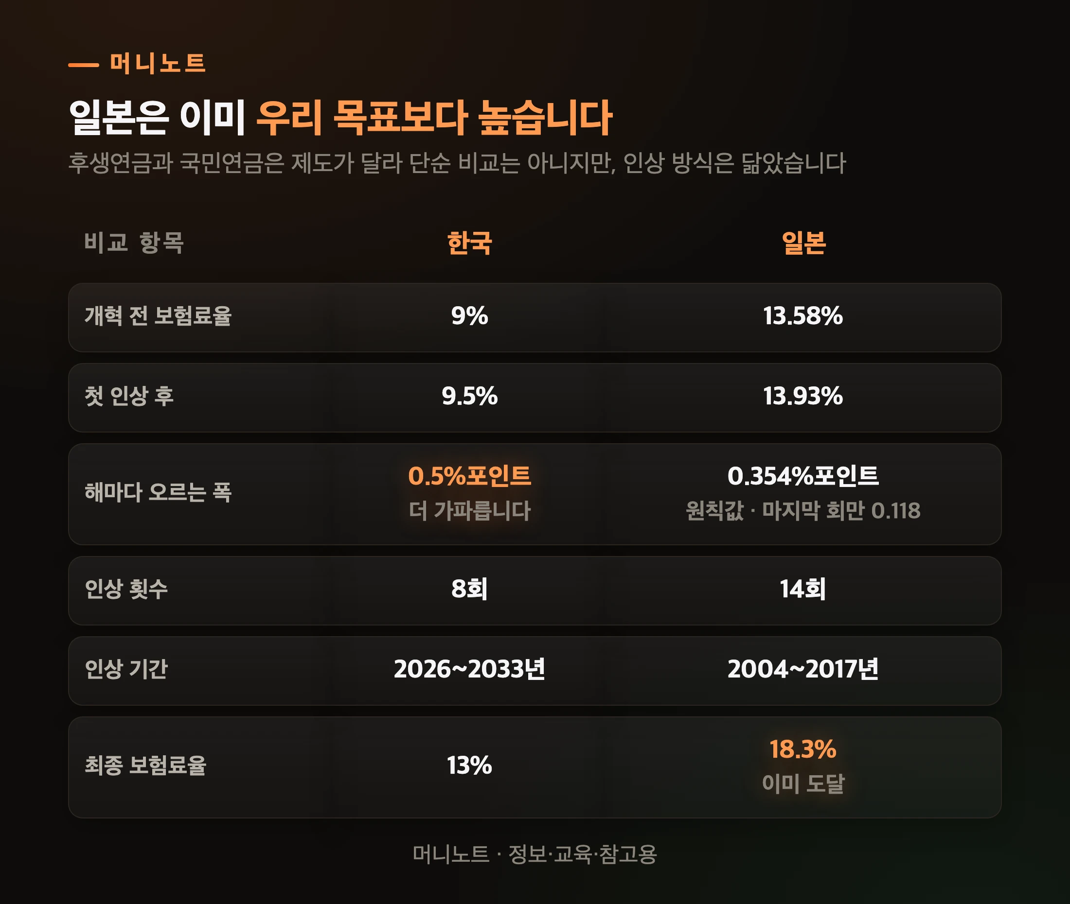 한국과 일본의 연금 보험료 인상 비교