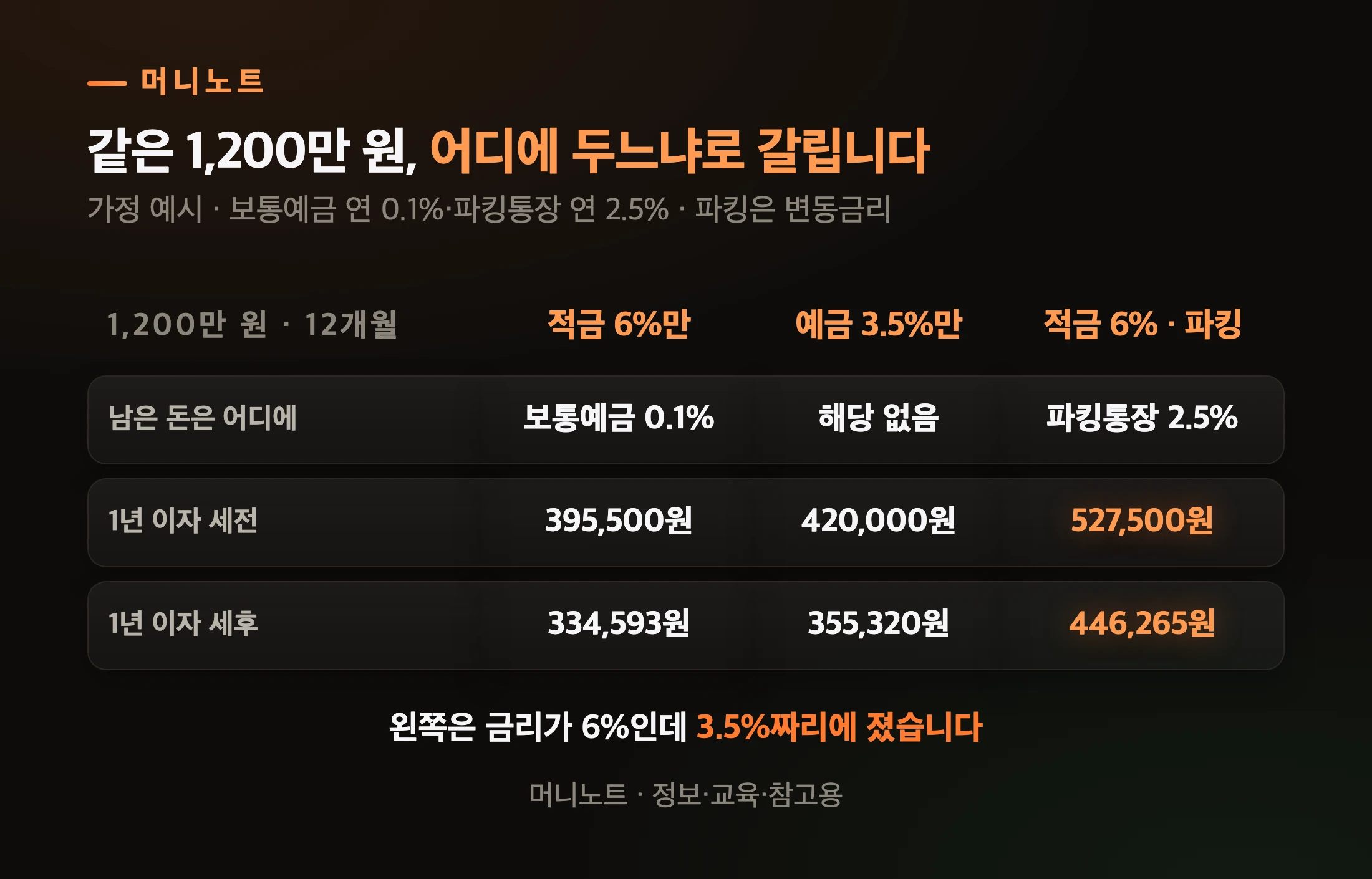 1200만 원을 어디에 두느냐에 따른 1년 이자 비교