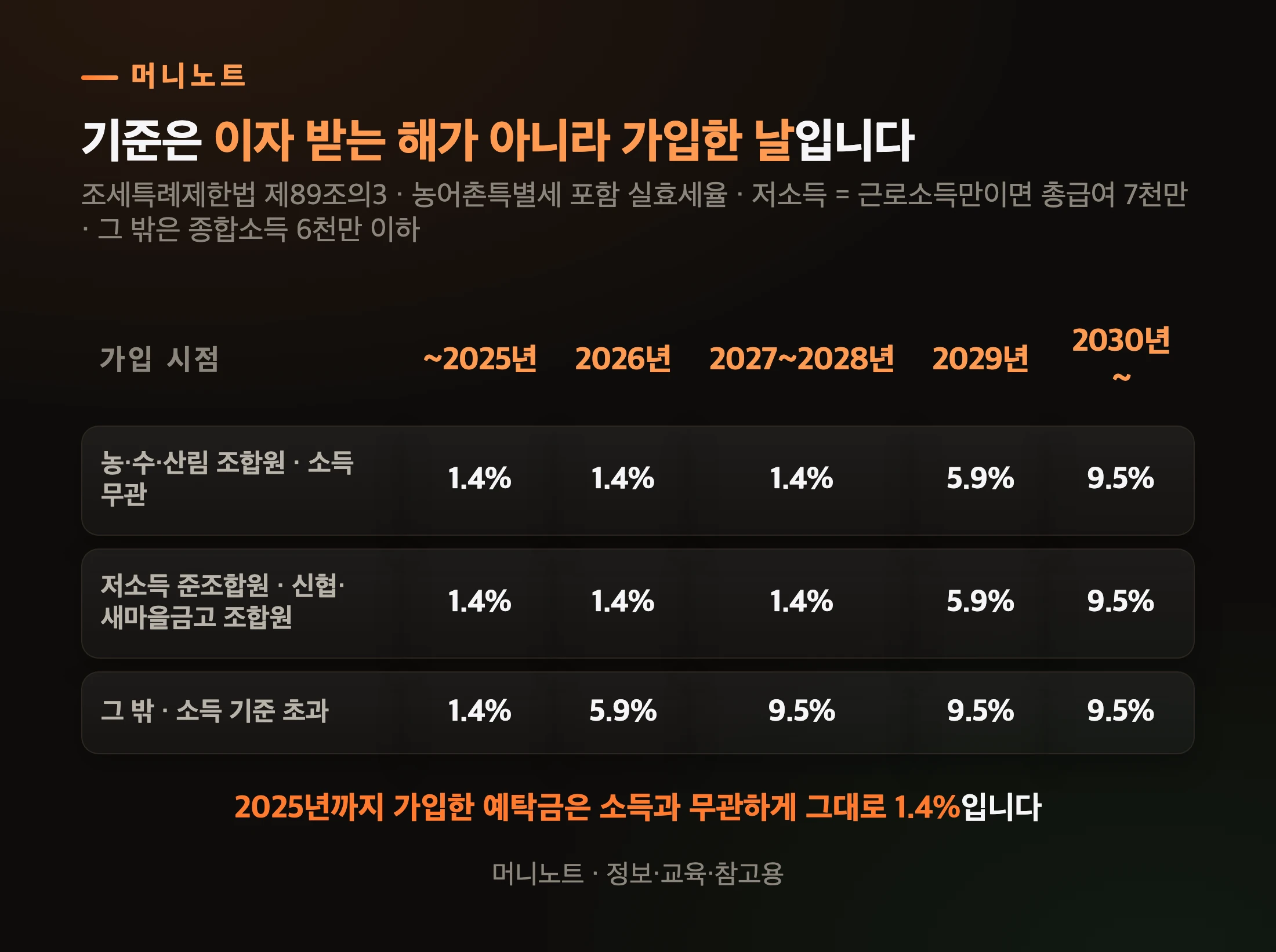 조합 예탁금 세율의 가입 시점별 차이