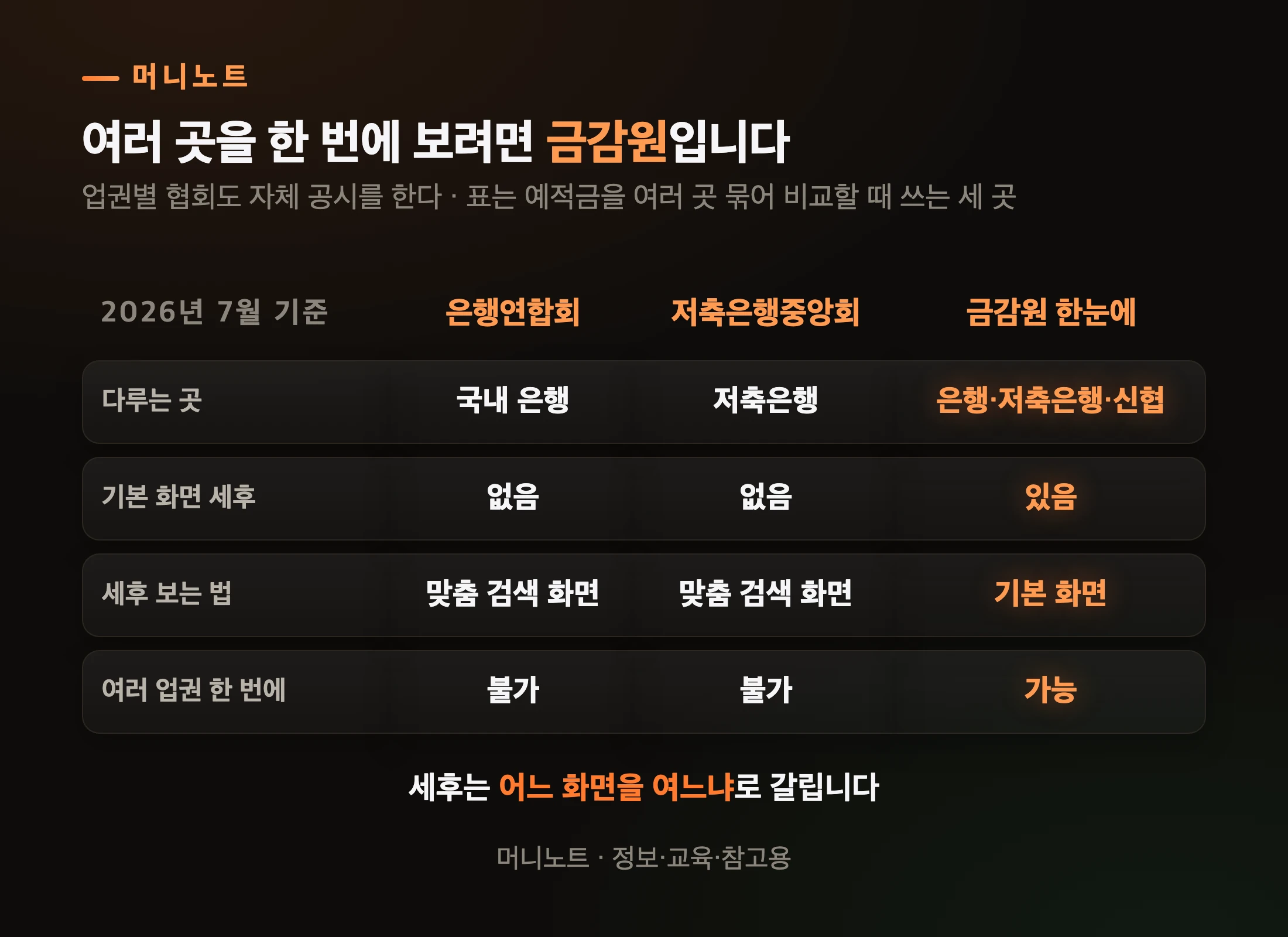 공식 금리 공시 세 곳 비교