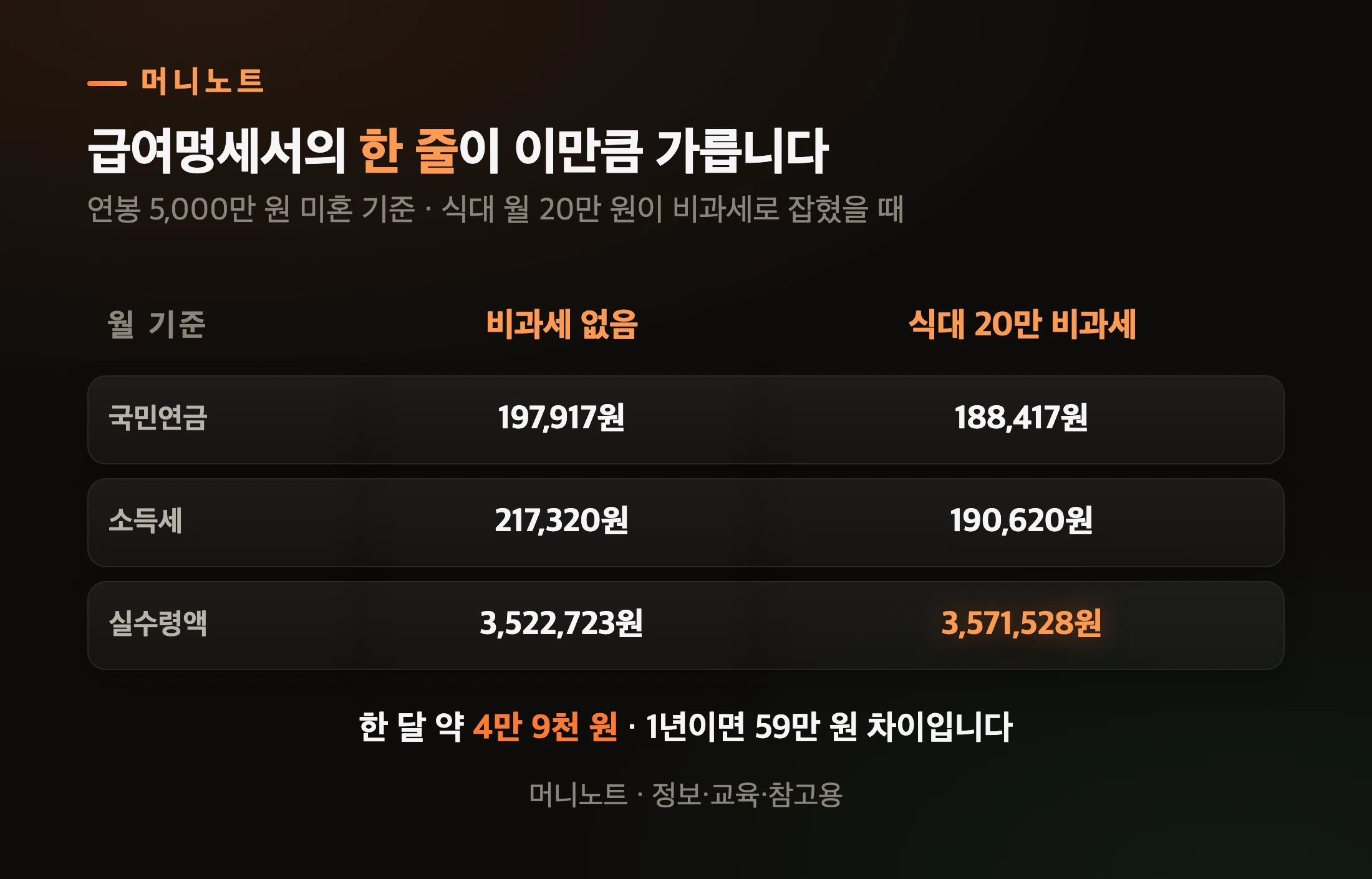 식대 비과세가 있을 때와 없을 때