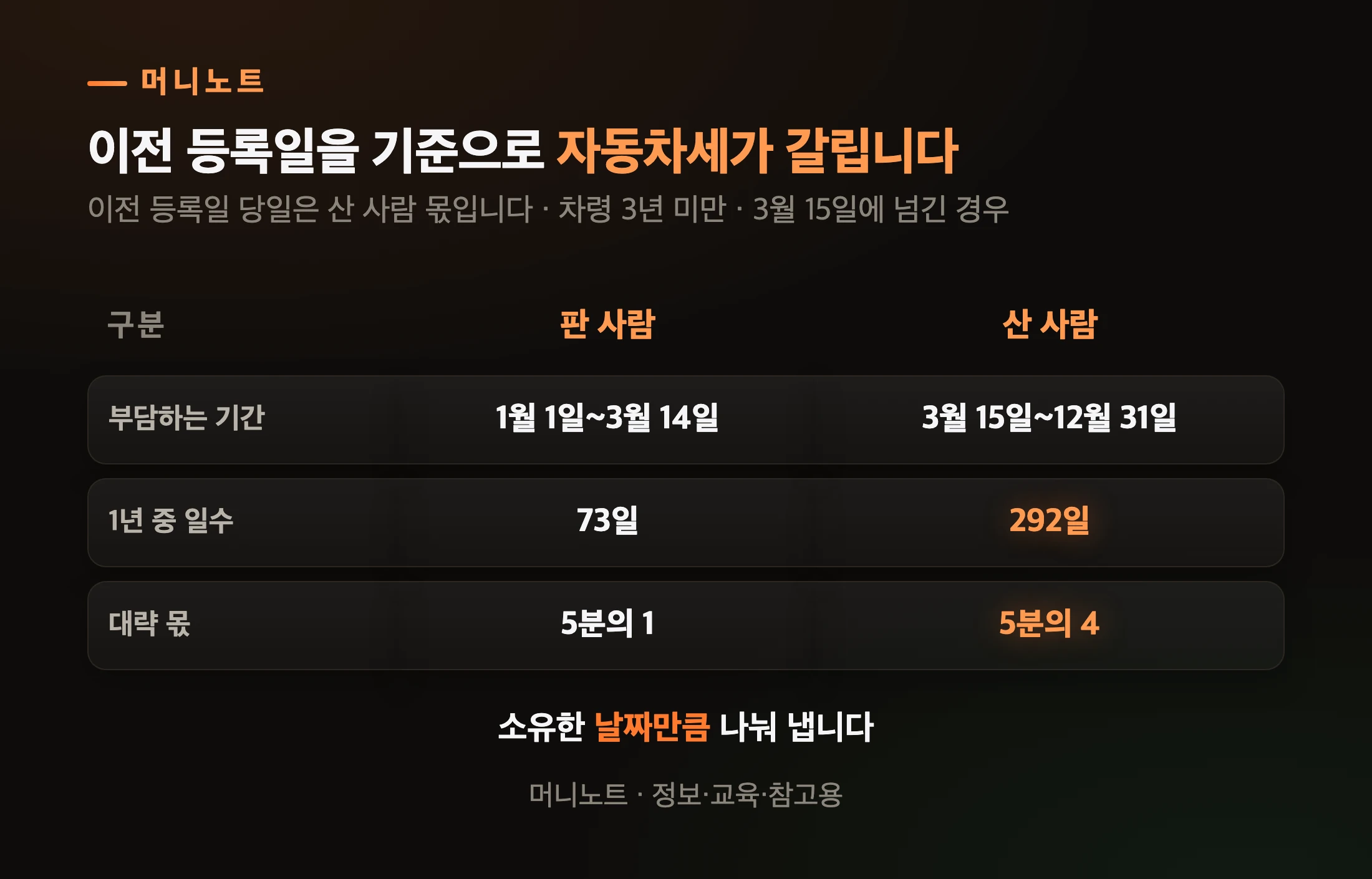 차를 팔았을 때 자동차세 분담