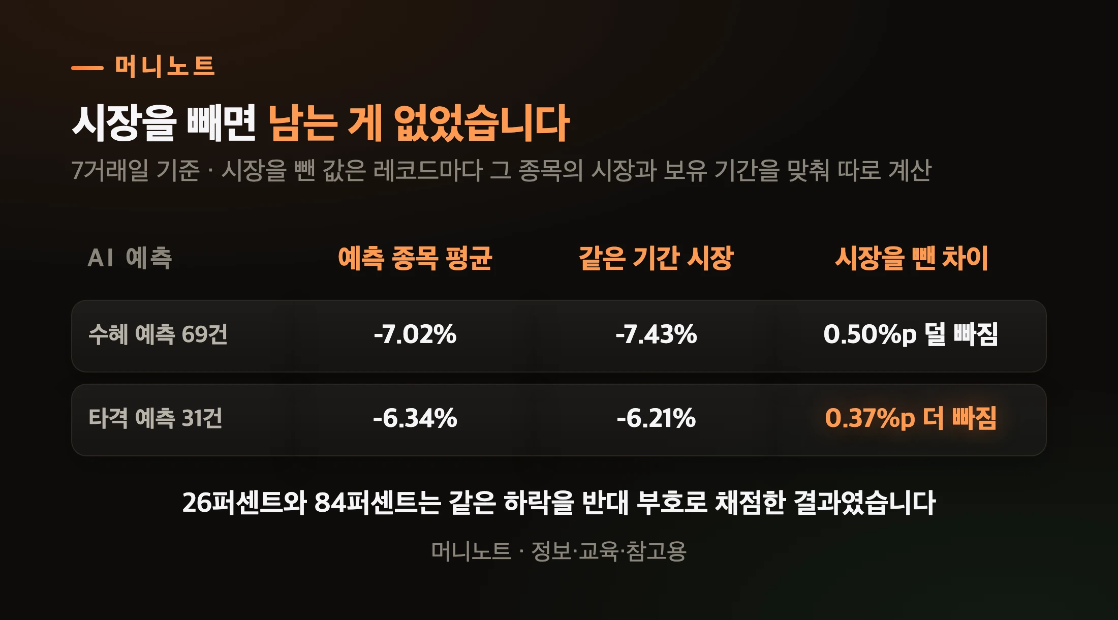 시장을 빼고 남은 실력