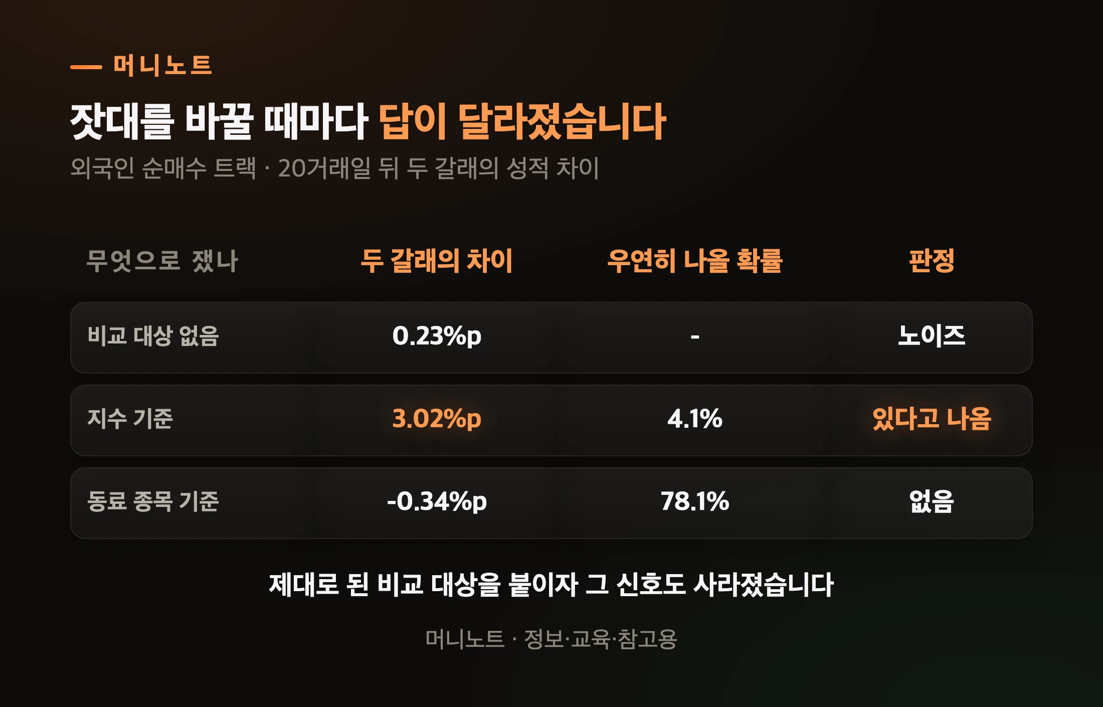 같은 데이터를 세 가지 잣대로