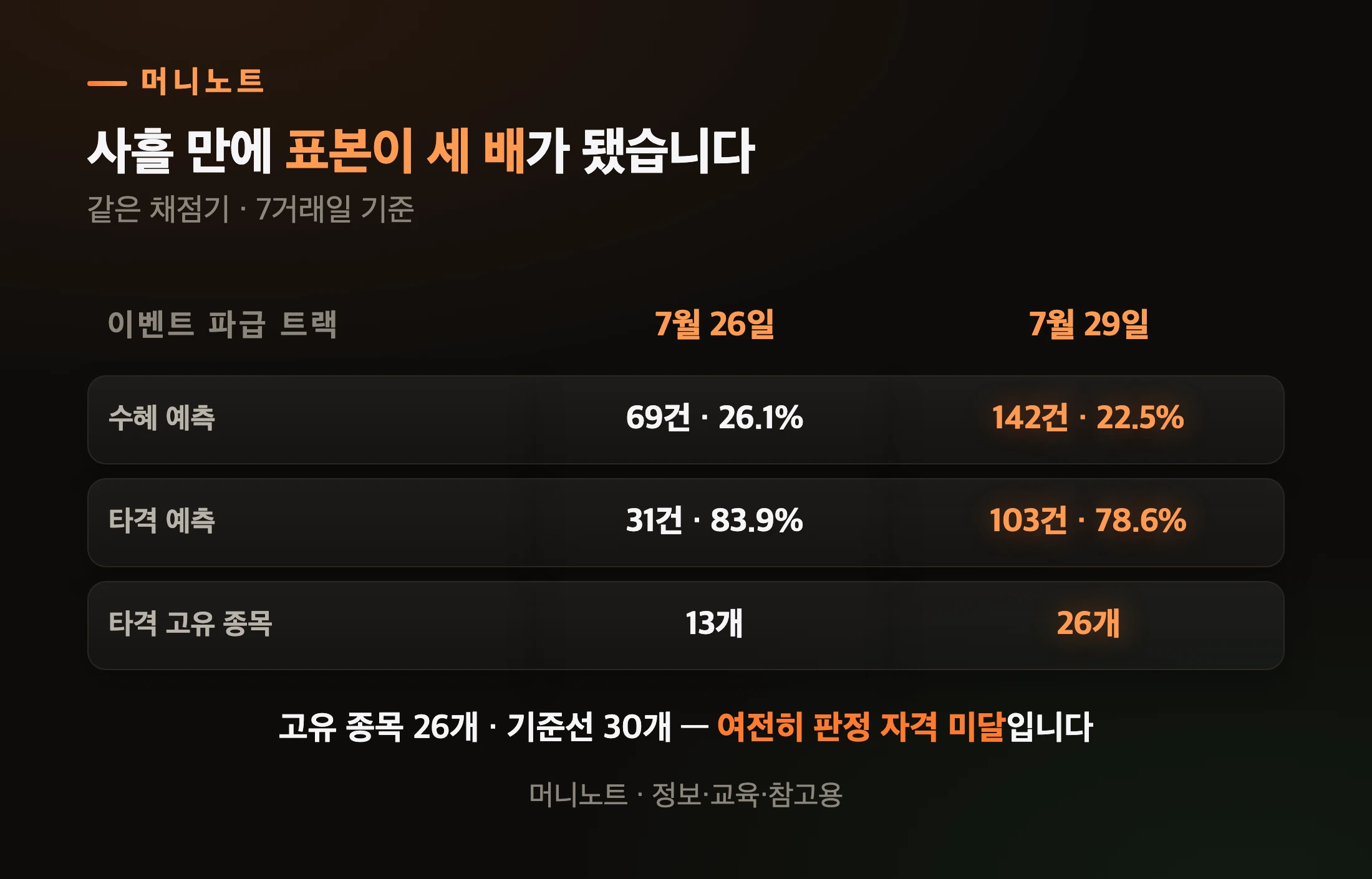 사흘 만에 표본이 세 배가 됐습니다