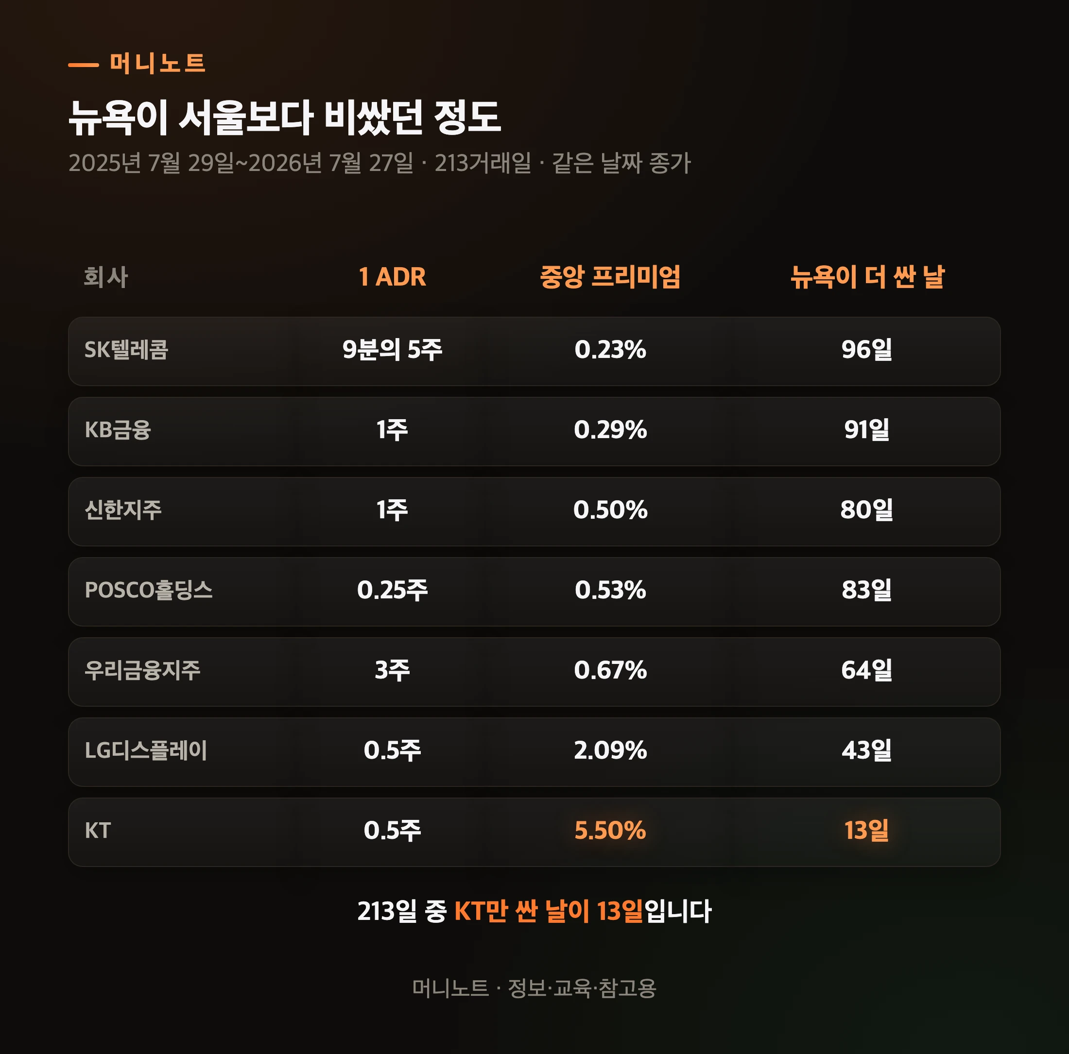 한국 기업 ADR 일곱 종목