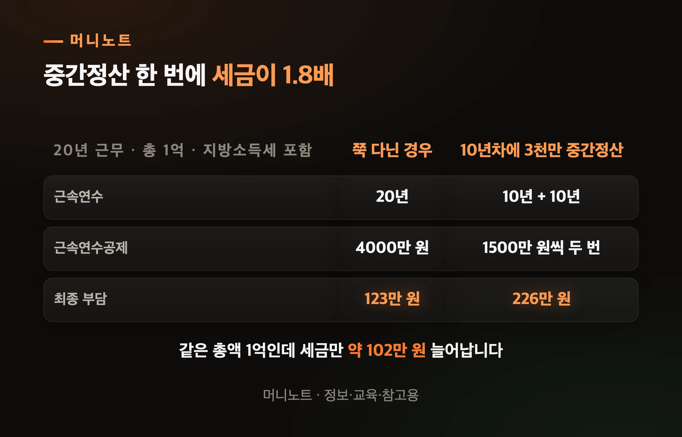 중간정산 전후 세금 비교