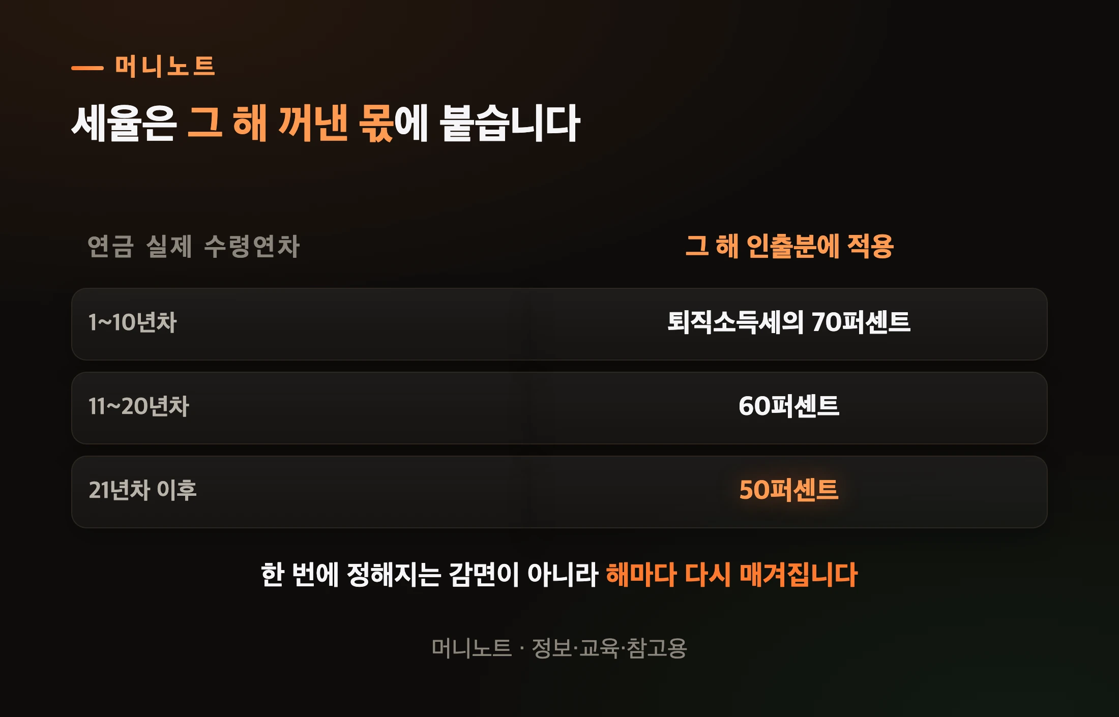 연금 수령연차별 적용 세율