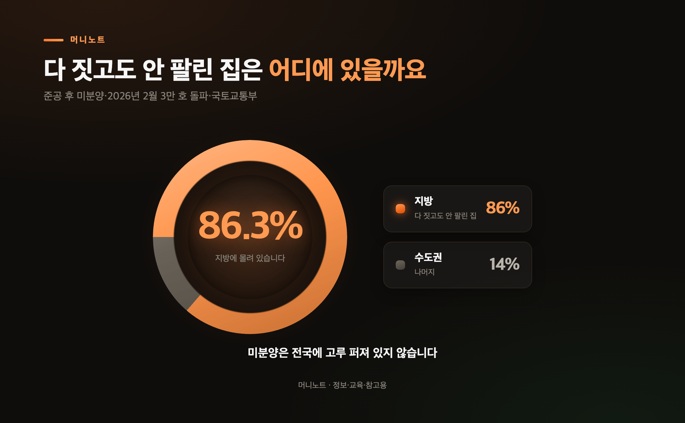 다 짓고도 안 팔린 집은 어디에 있나