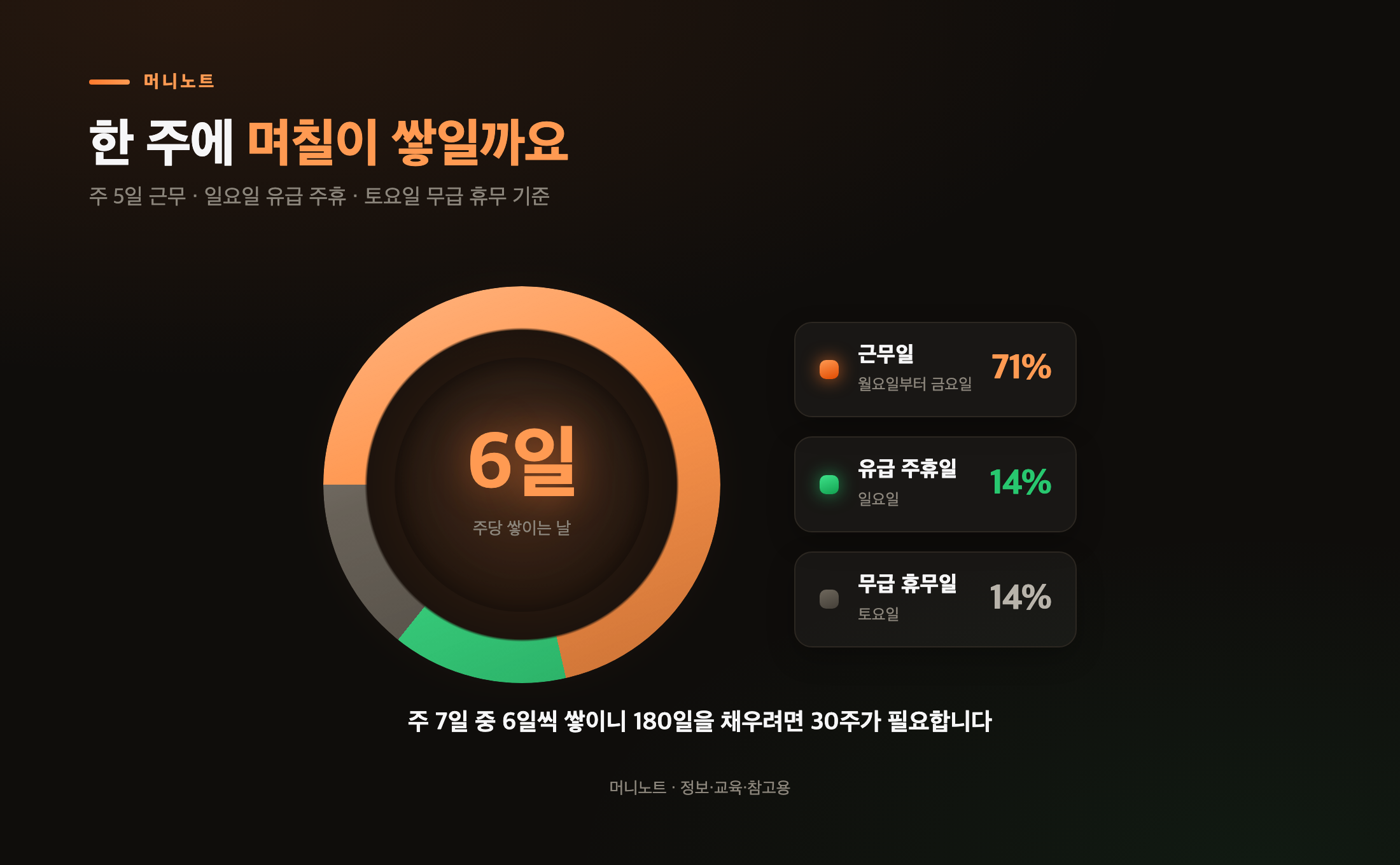한 주에 며칠이 쌓이나
